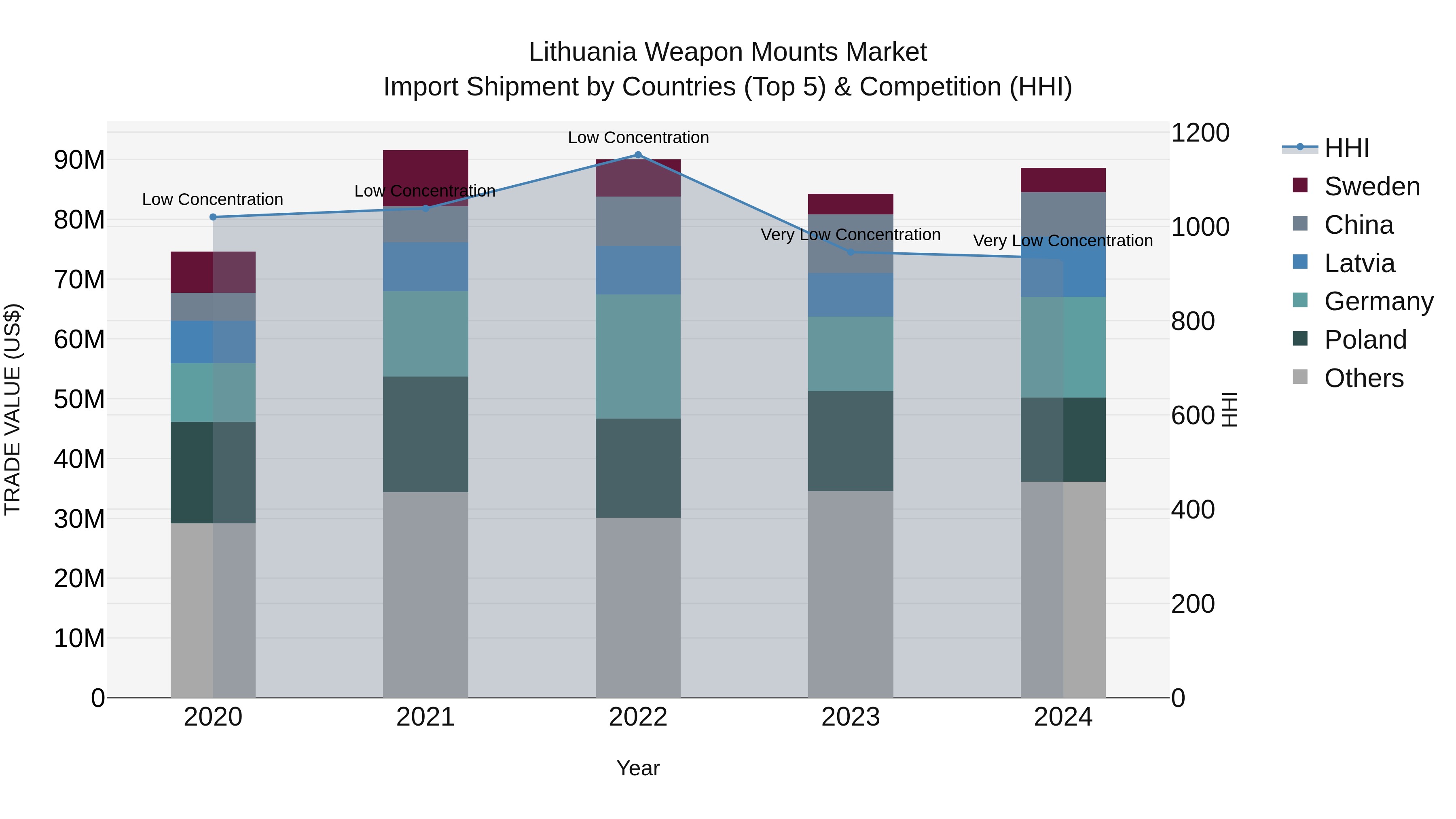 Lithuania Weapon Mounts Market Top 5 Importing Countries and Market Competition (HHI) Analysis