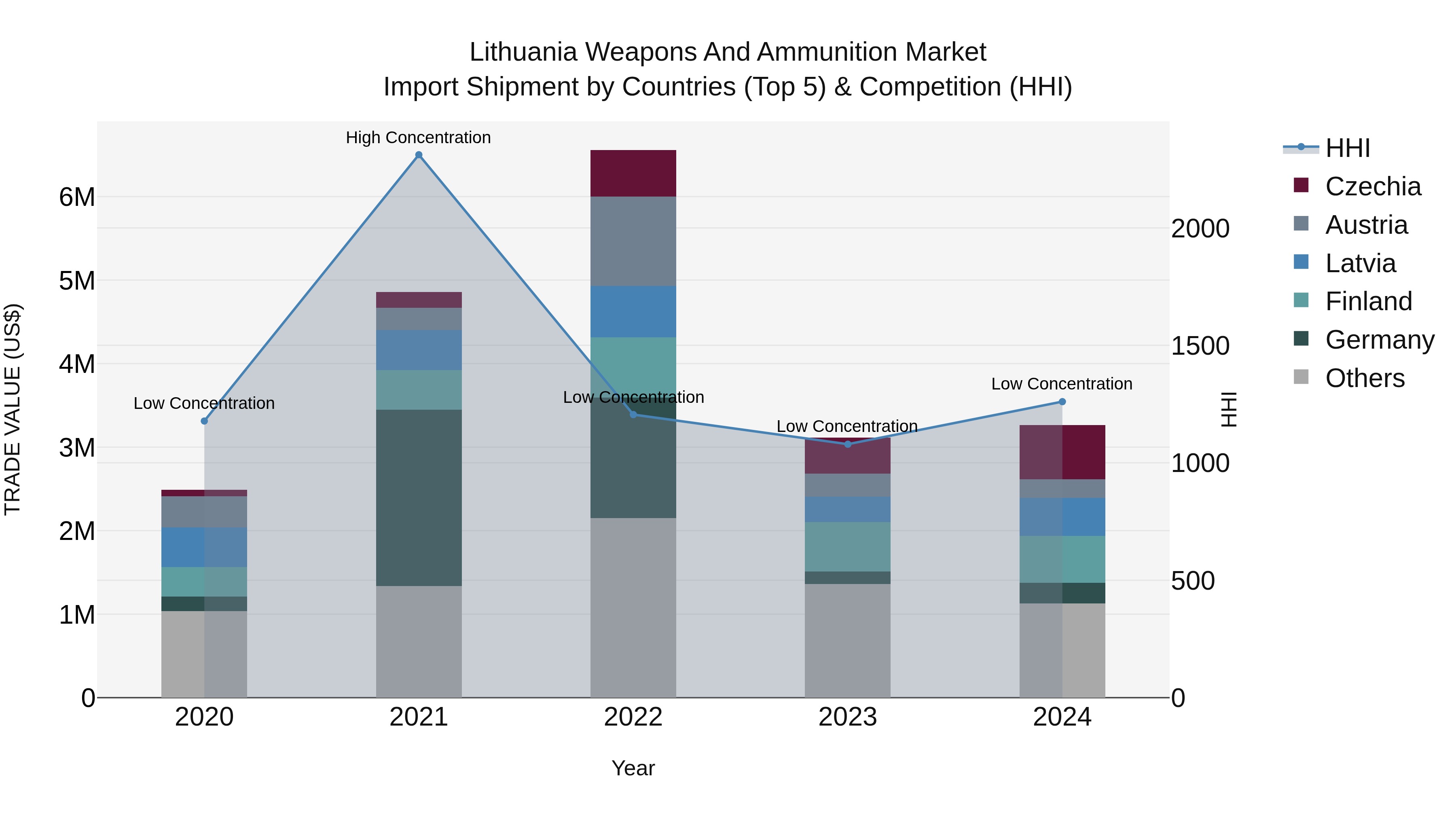 Lithuania Weapons and Ammunition Market Top 5 Importing Countries and Market Competition (HHI) Analysis