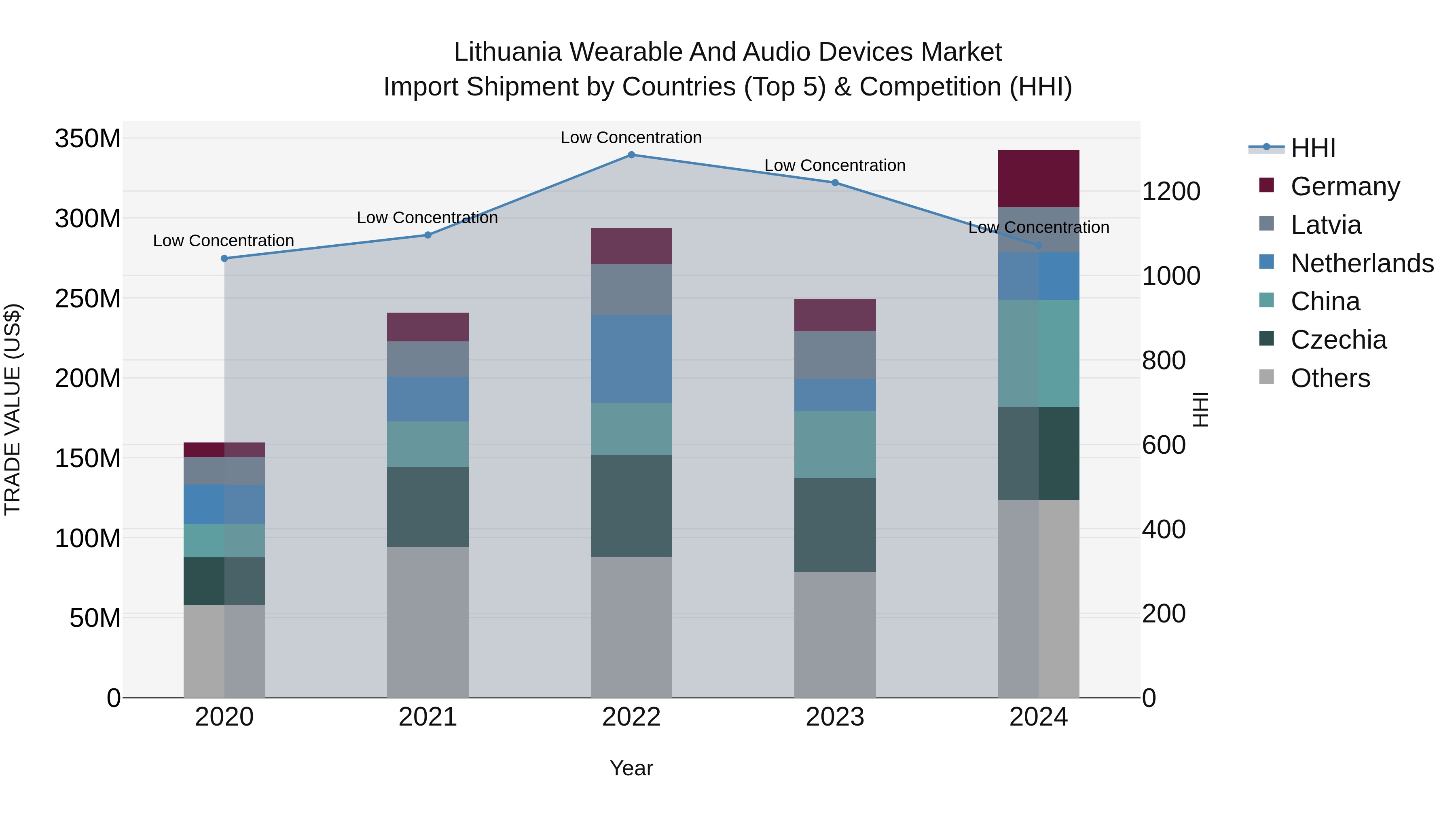 Lithuania Wearable and Audio Devices Market Top 5 Importing Countries and Market Competition (HHI) Analysis