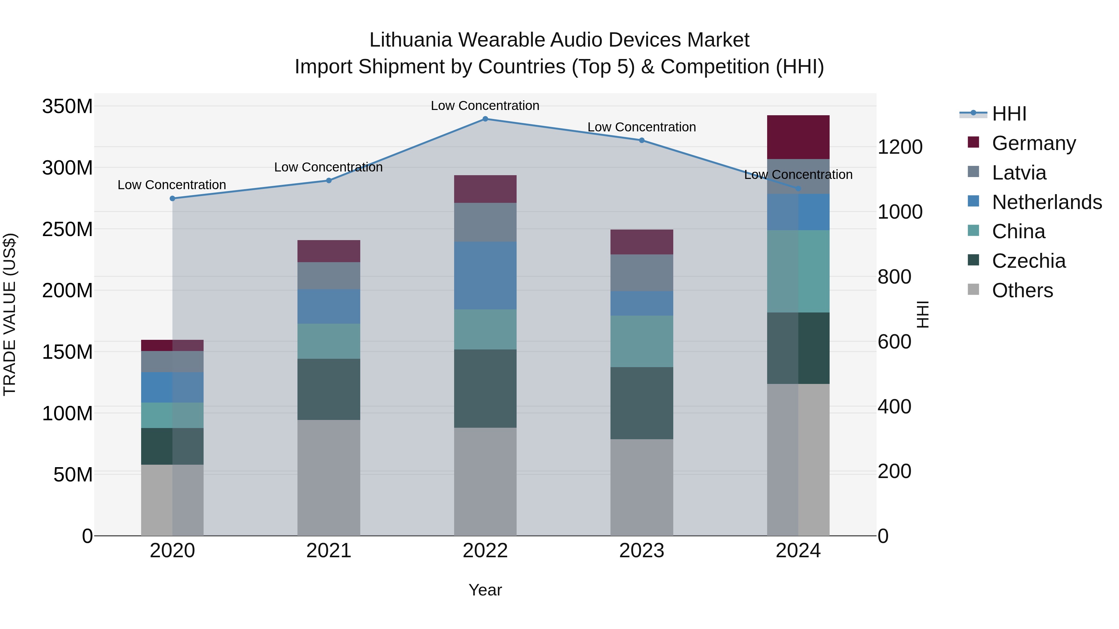 Lithuania Wearable Audio Devices Market Top 5 Importing Countries and Market Competition (HHI) Analysis