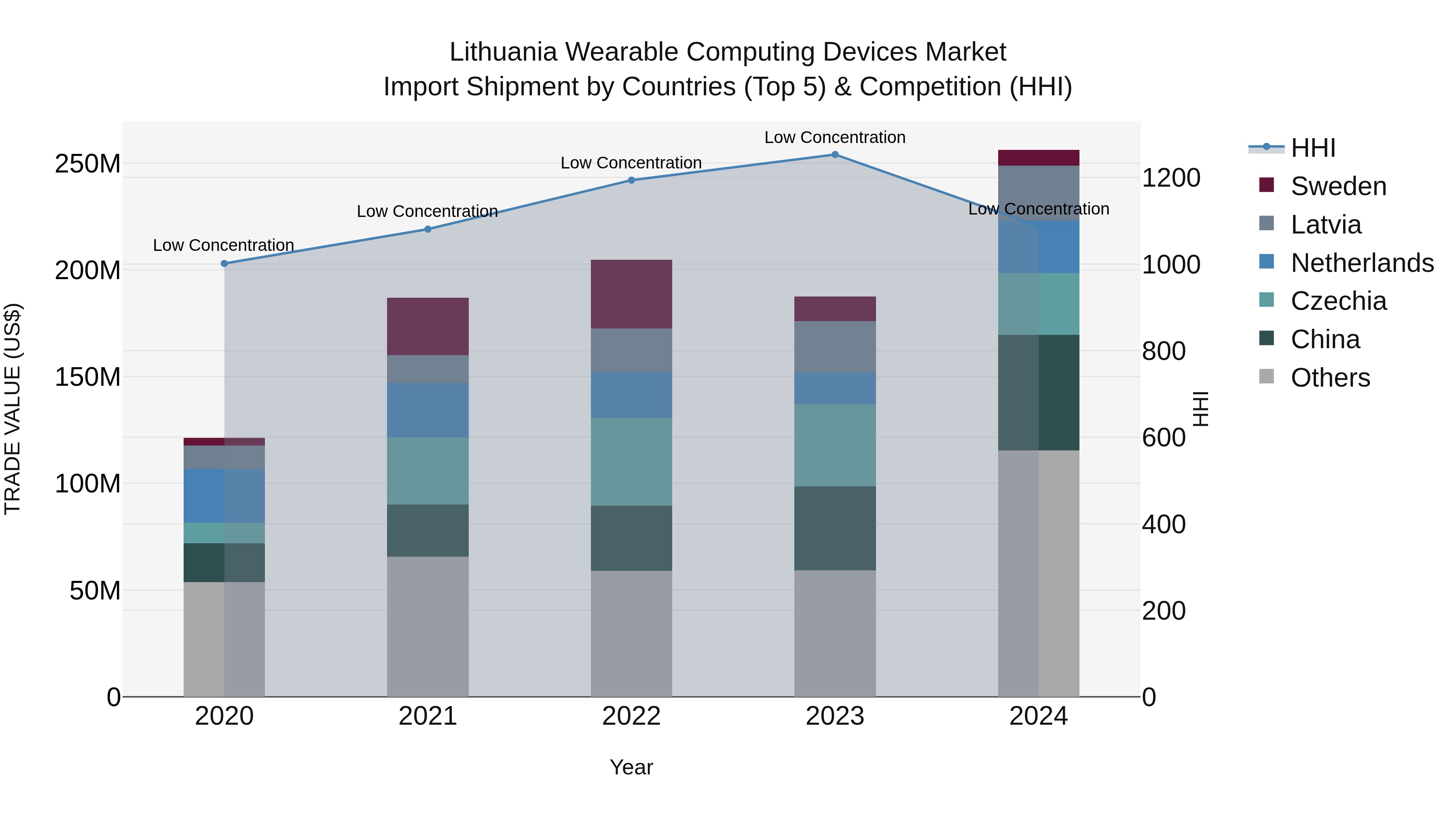 Lithuania Wearable Computing Devices Market Top 5 Importing Countries and Market Competition (HHI) Analysis
