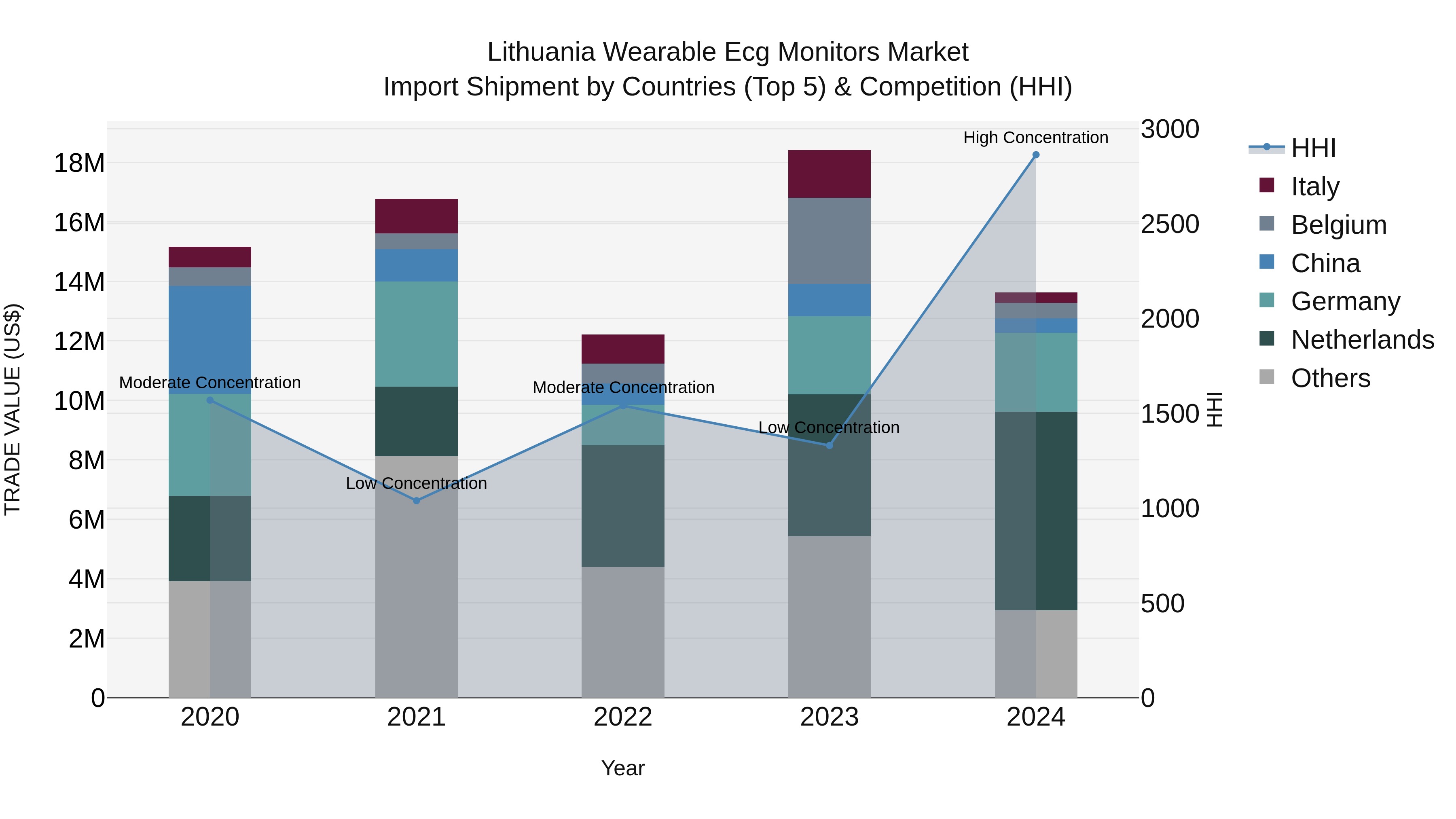 Lithuania Wearable Ecg Monitors Market Top 5 Importing Countries and Market Competition (HHI) Analysis