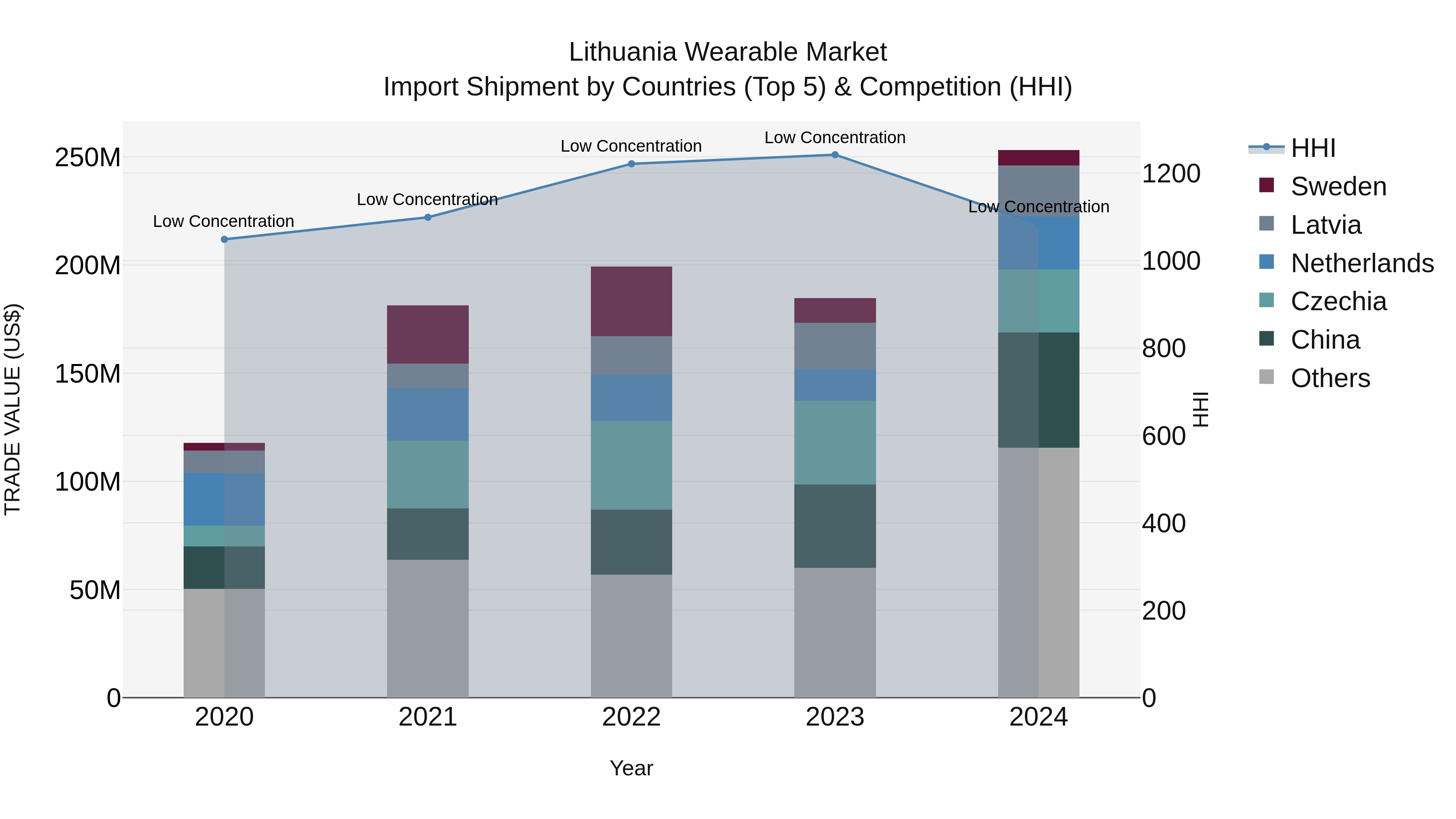 Lithuania Wearable Market Top 5 Importing Countries and Market Competition (HHI) Analysis