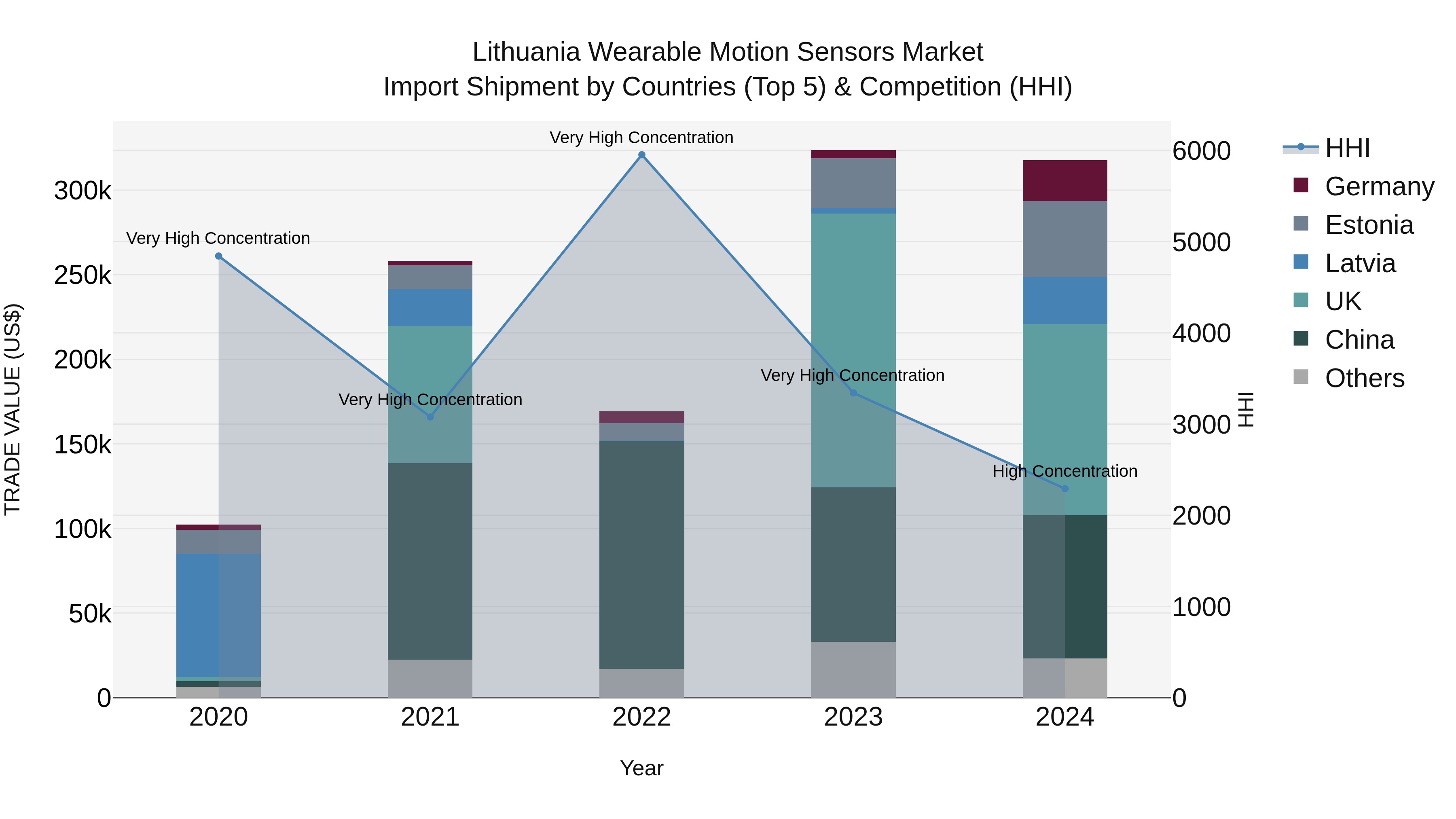 Lithuania Wearable Motion Sensors Market Top 5 Importing Countries and Market Competition (HHI) Analysis