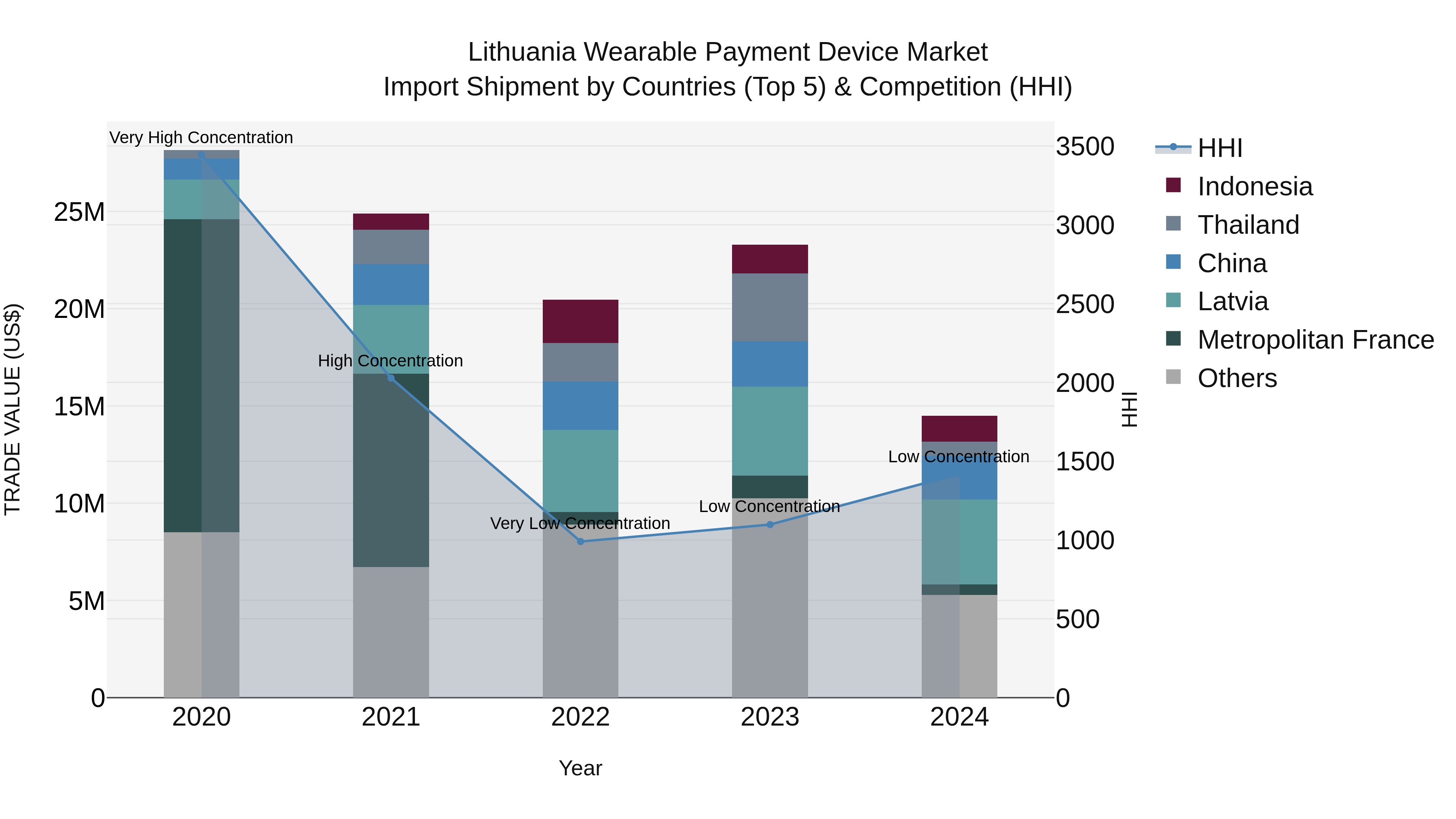 Lithuania Wearable Payment Device Market Top 5 Importing Countries and Market Competition (HHI) Analysis
