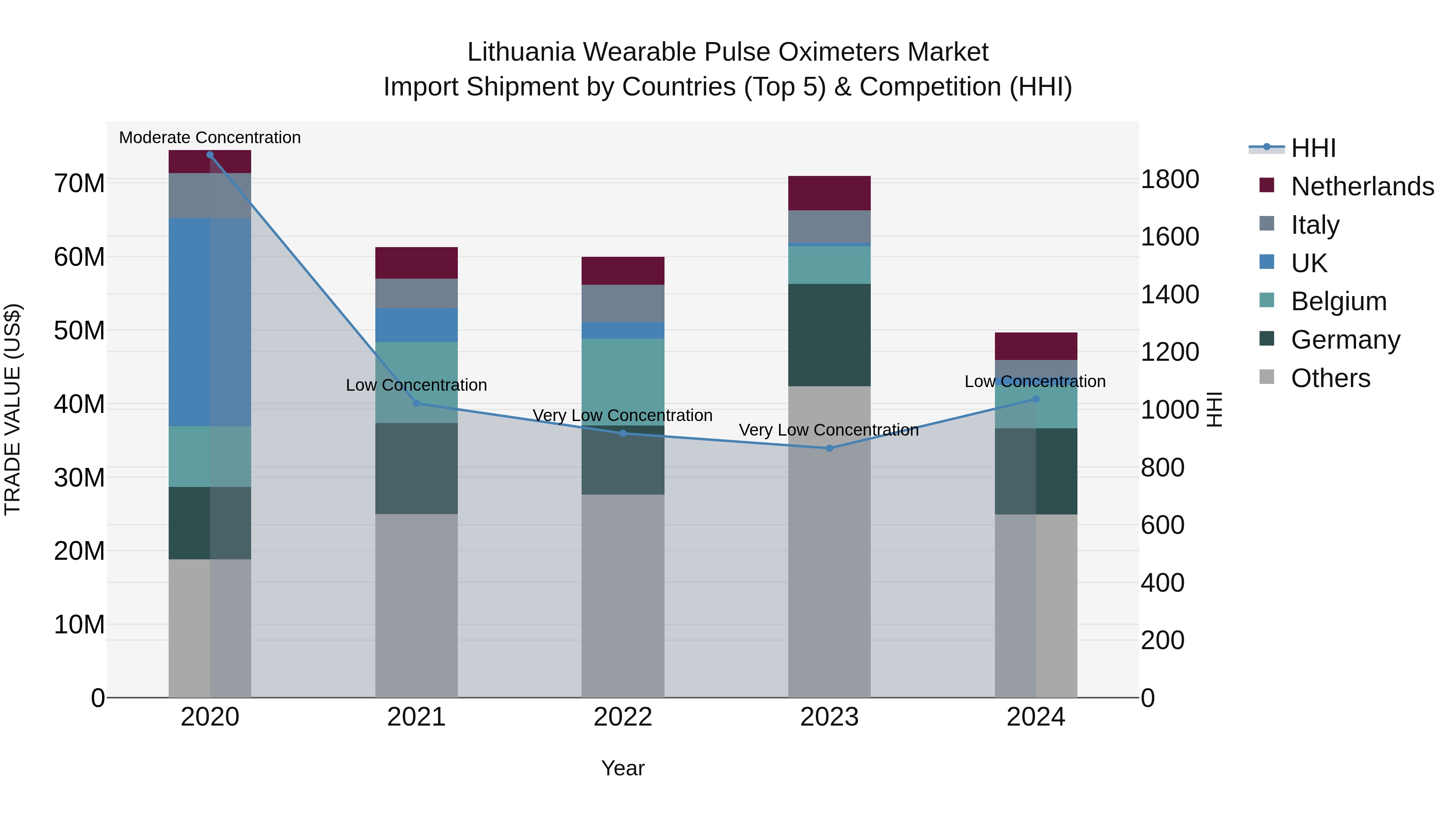 Lithuania Wearable Pulse Oximeters Market Top 5 Importing Countries and Market Competition (HHI) Analysis