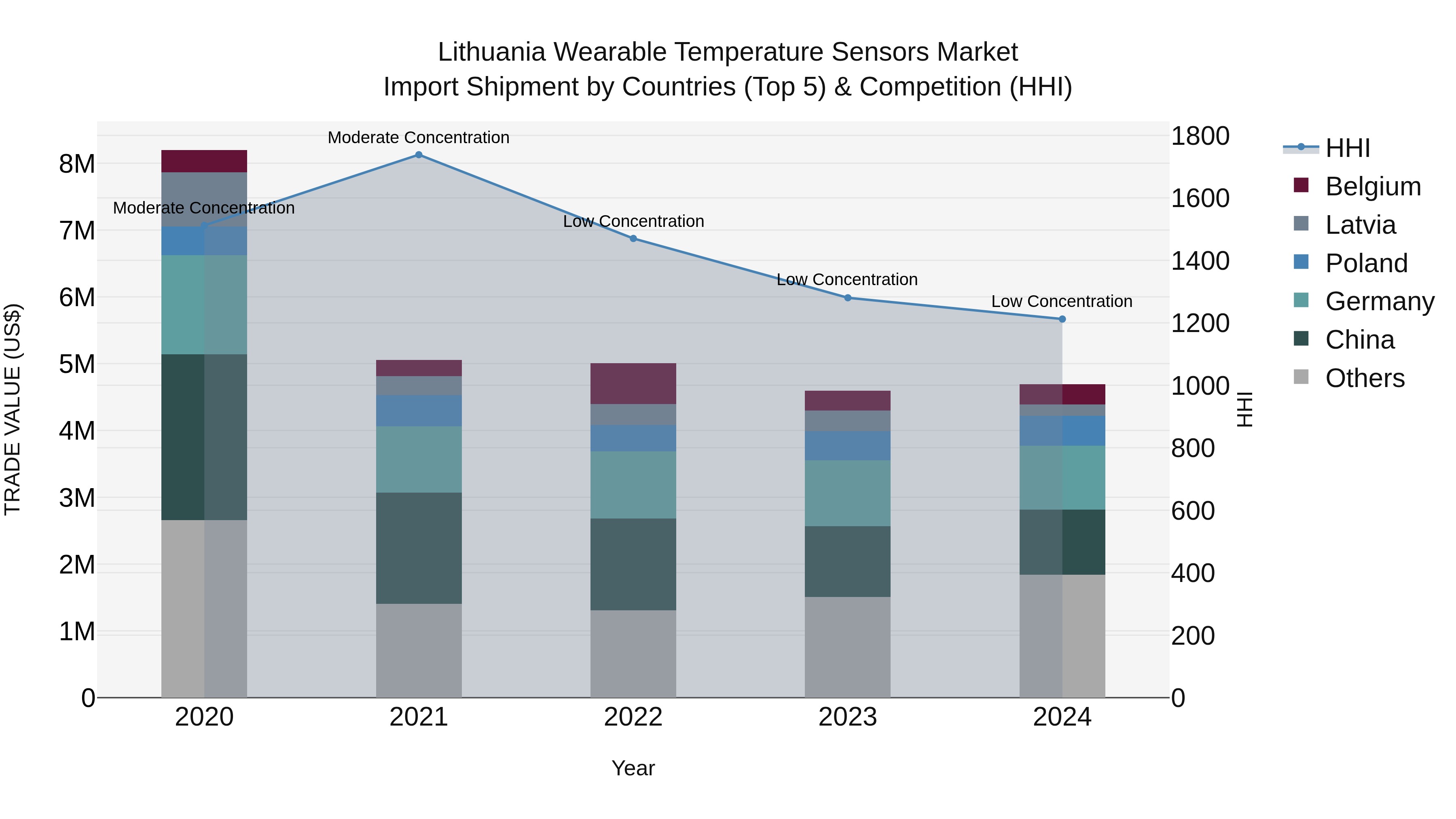 Lithuania Wearable Temperature Sensors Market Top 5 Importing Countries and Market Competition (HHI) Analysis