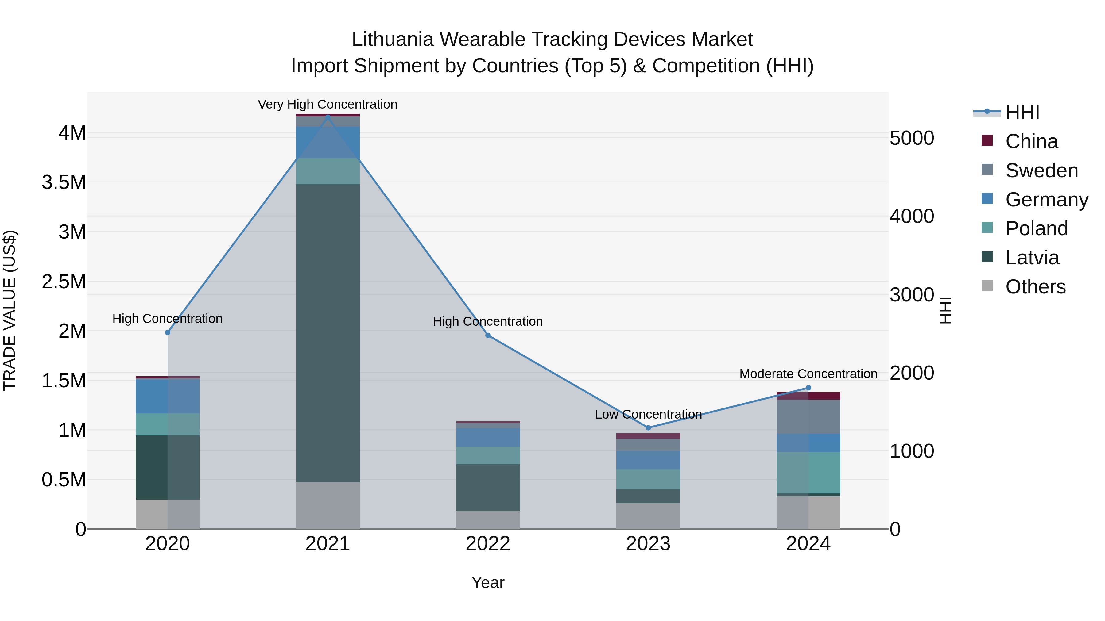 Lithuania Wearable Tracking Devices Market Top 5 Importing Countries and Market Competition (HHI) Analysis