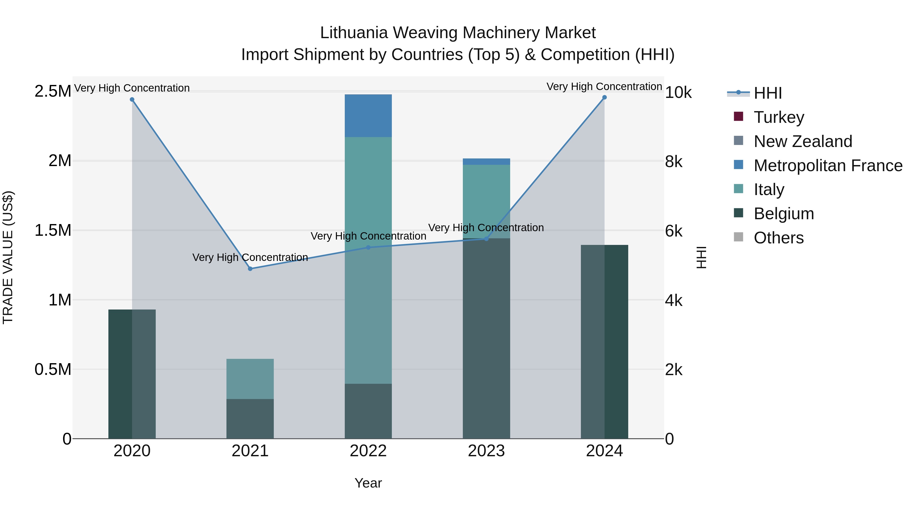 Lithuania Weaving Machinery Market Top 5 Importing Countries and Market Competition (HHI) Analysis