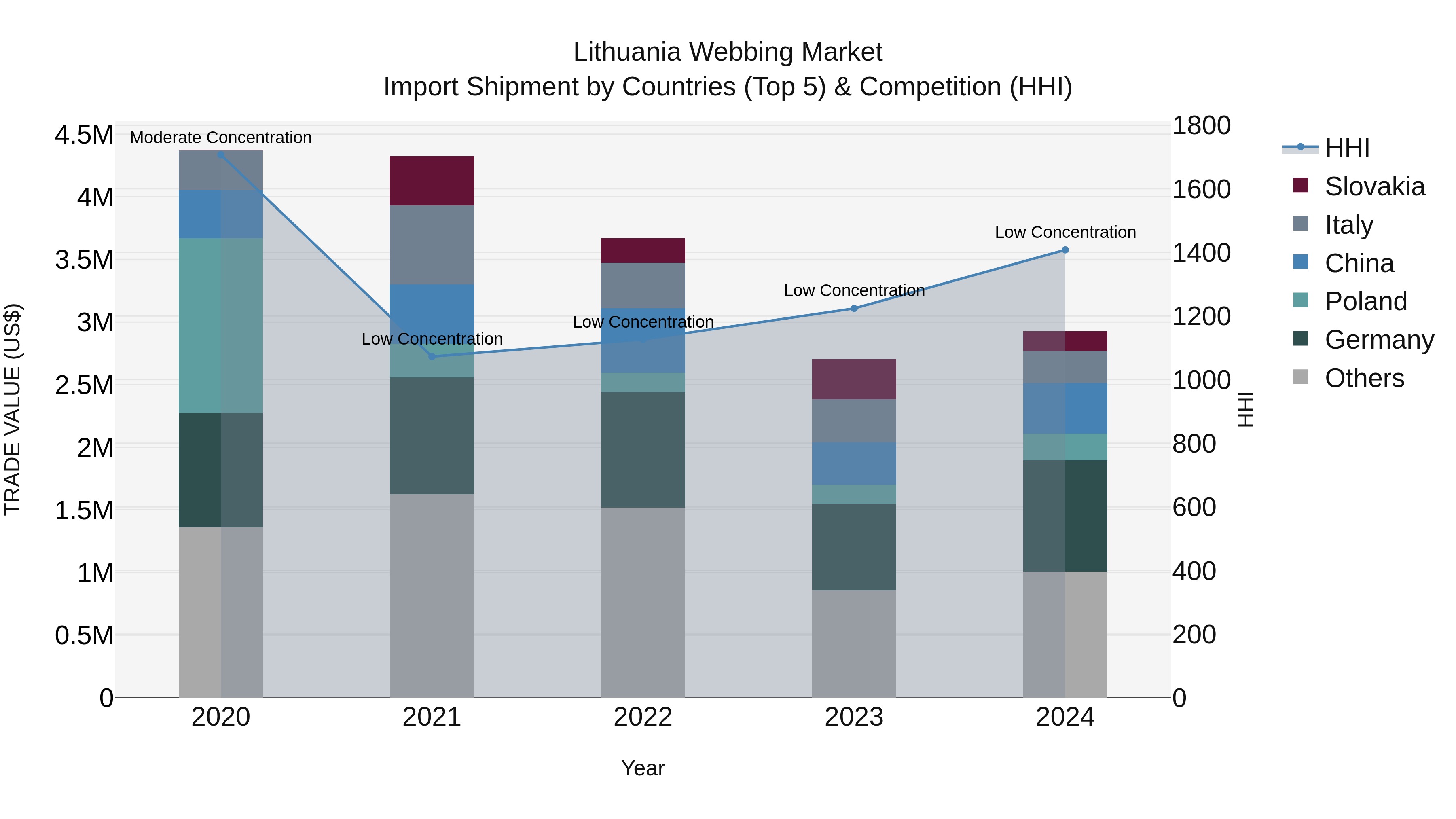 Lithuania Webbing Market Top 5 Importing Countries and Market Competition (HHI) Analysis