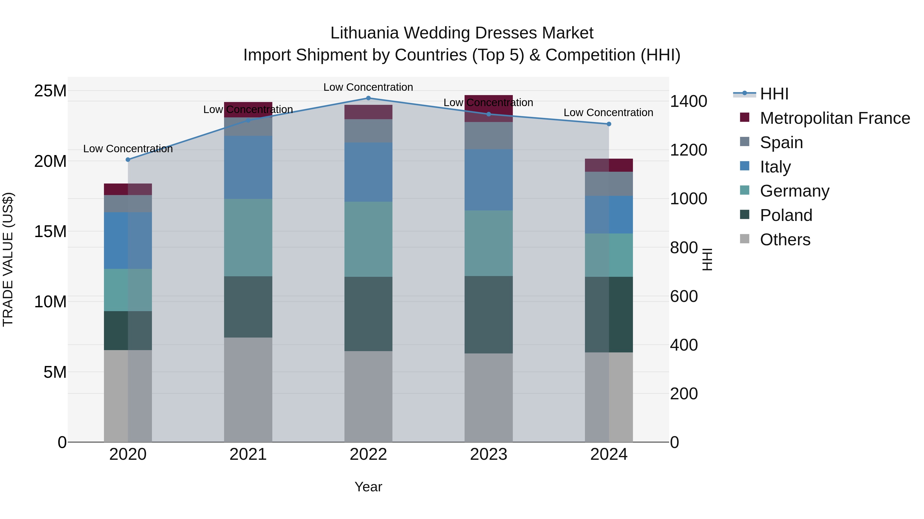 Lithuania Wedding Dresses Market Top 5 Importing Countries and Market Competition (HHI) Analysis