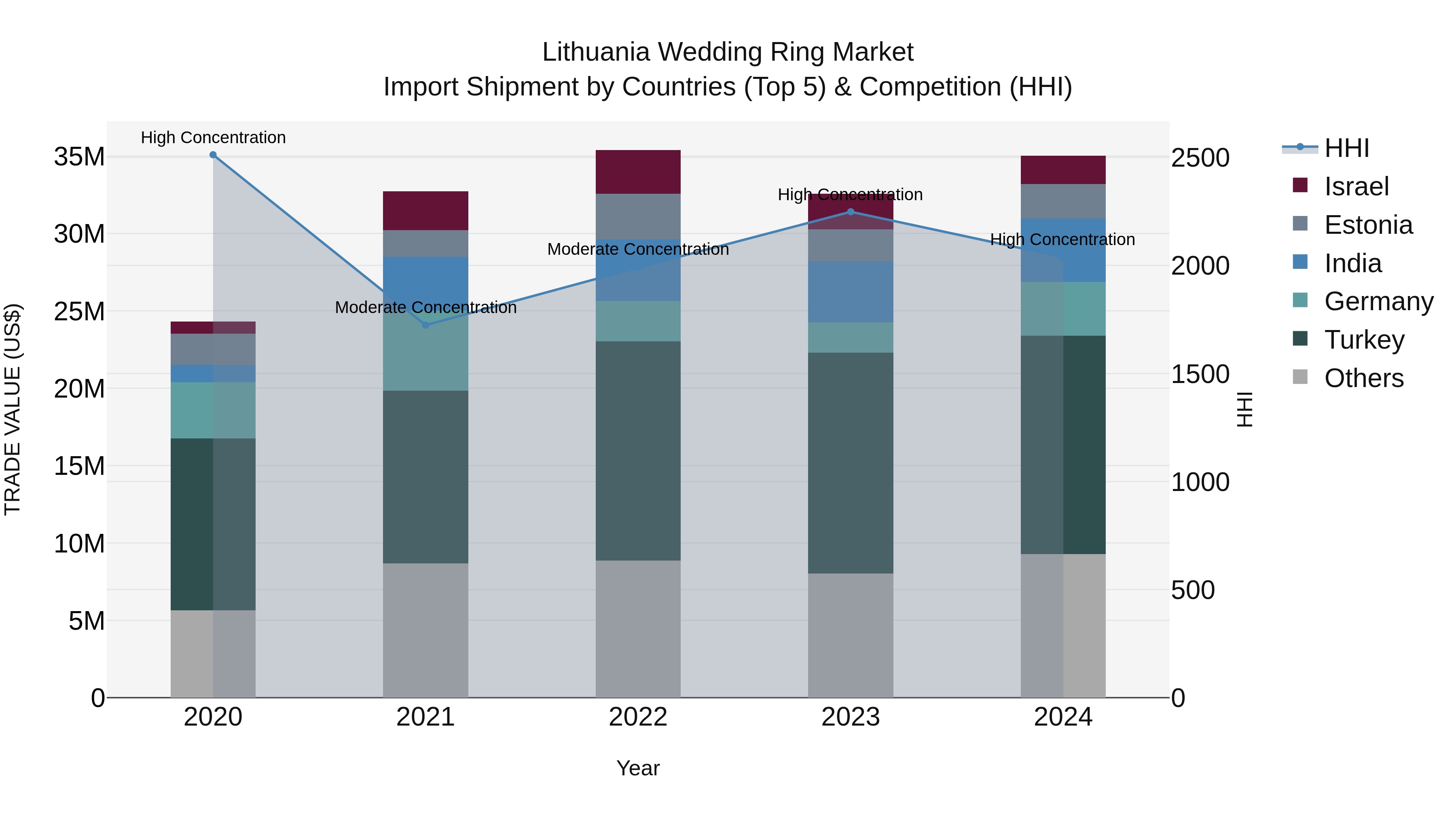 Lithuania Wedding Ring Market Top 5 Importing Countries and Market Competition (HHI) Analysis