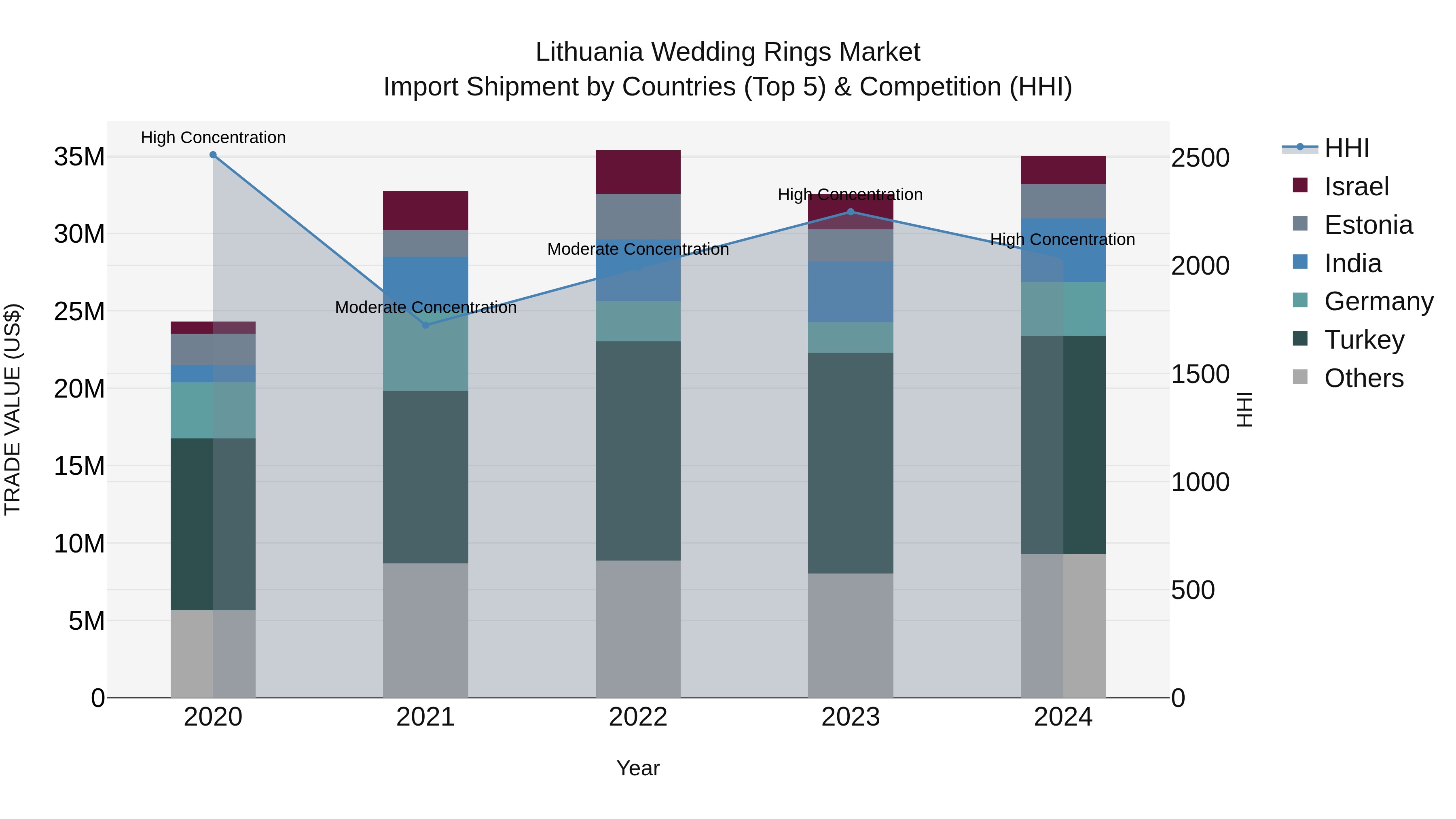Lithuania Wedding Rings Market Top 5 Importing Countries and Market Competition (HHI) Analysis