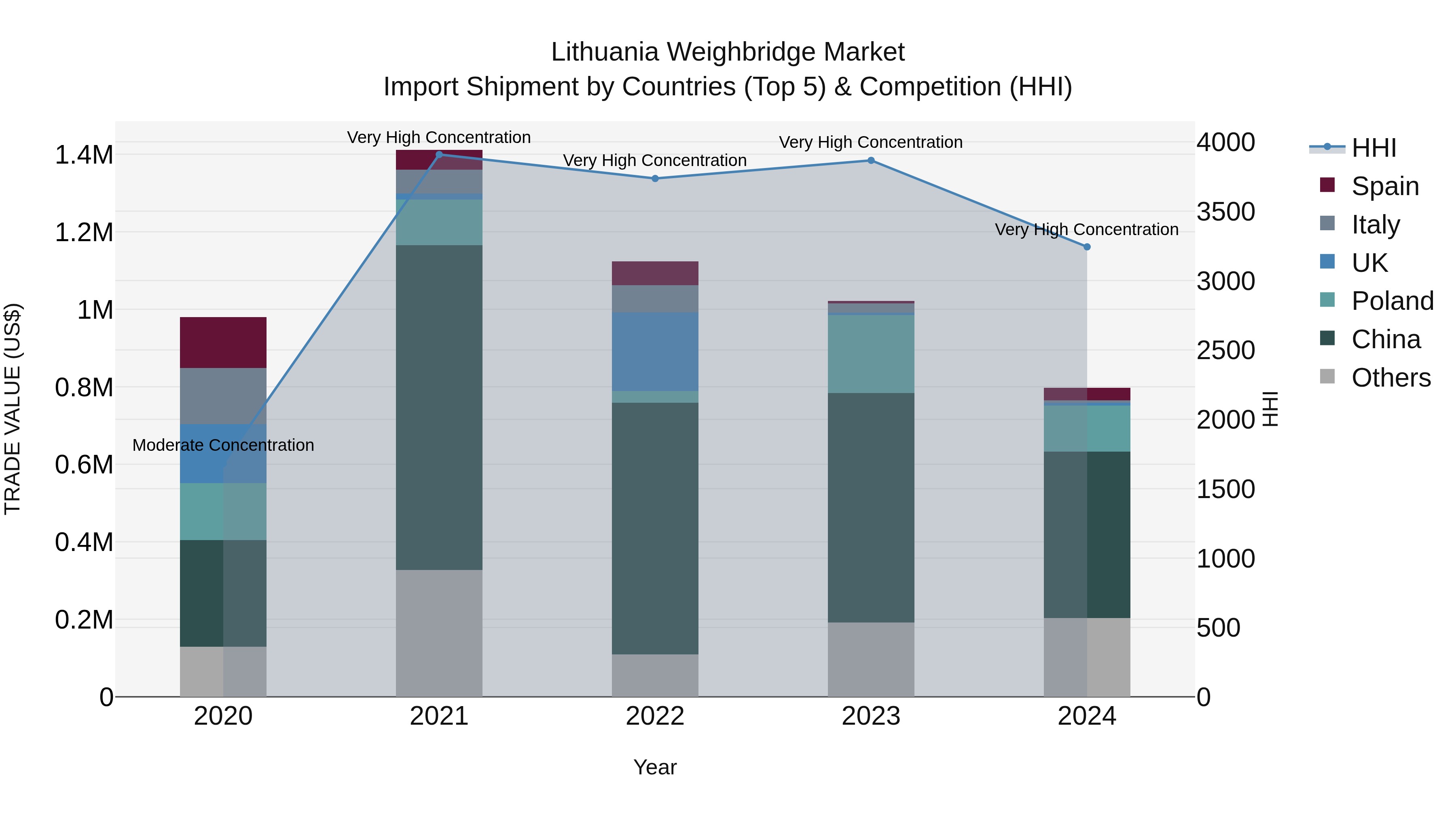 Lithuania Weighbridge Market Top 5 Importing Countries and Market Competition (HHI) Analysis