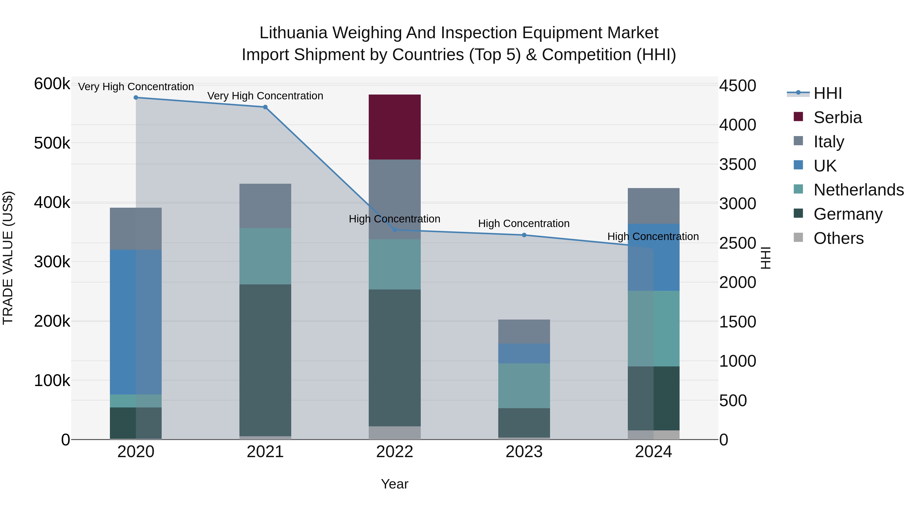 Lithuania Weighing and Inspection Equipment Market Top 5 Importing Countries and Market Competition (HHI) Analysis