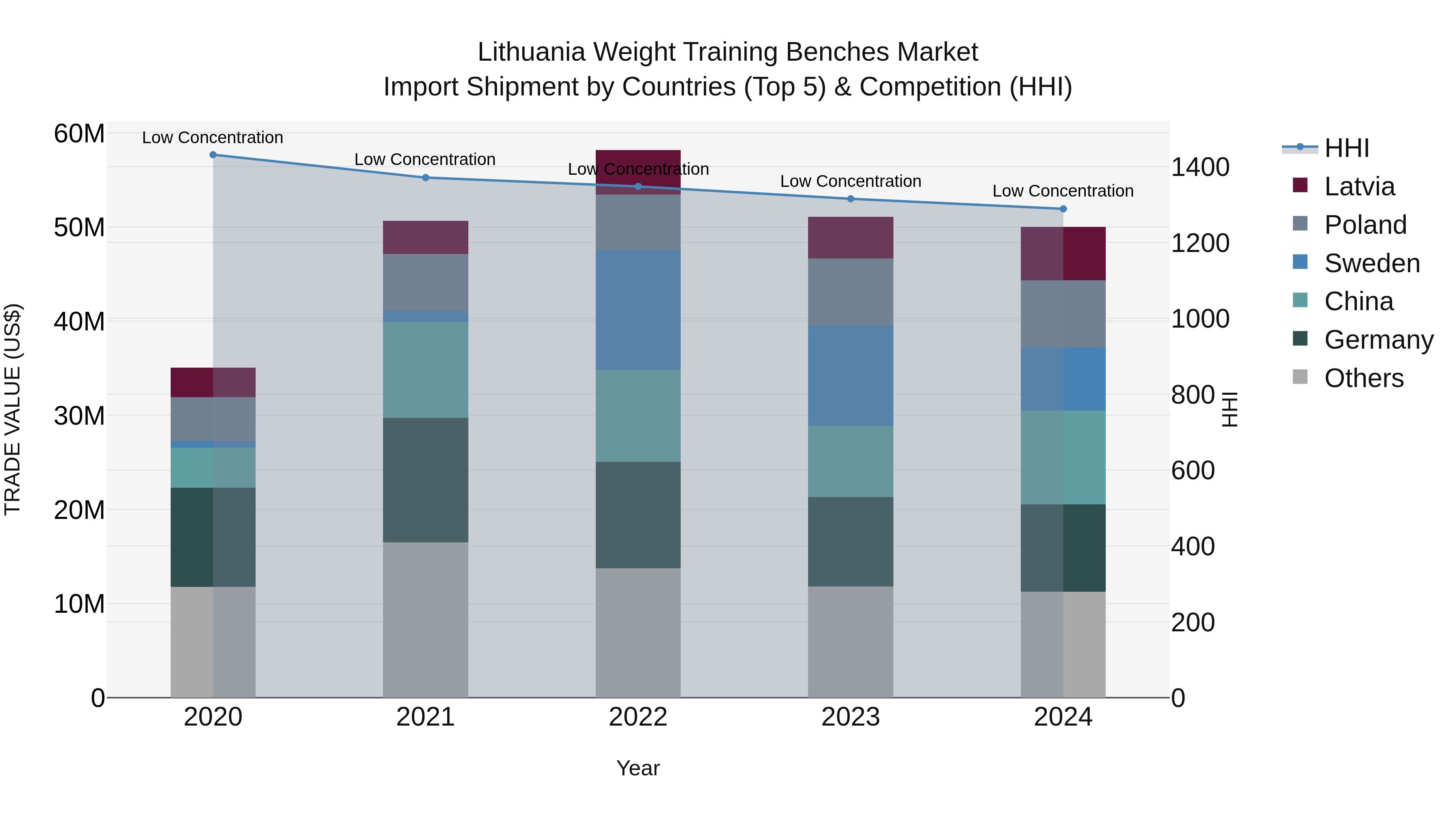 Lithuania Weight Training Benches Market Top 5 Importing Countries and Market Competition (HHI) Analysis