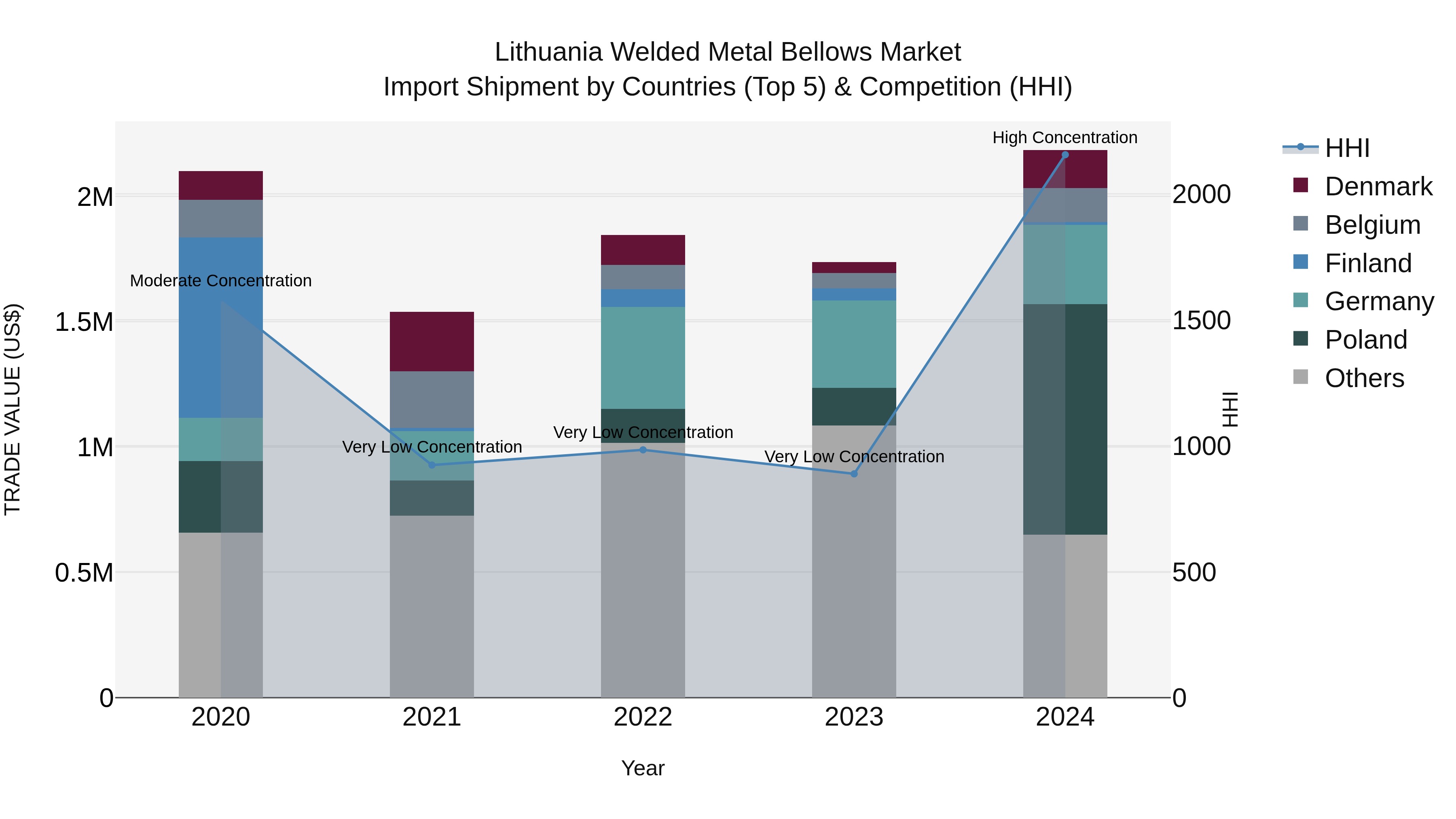 Lithuania Welded Metal Bellows Market Top 5 Importing Countries and Market Competition (HHI) Analysis