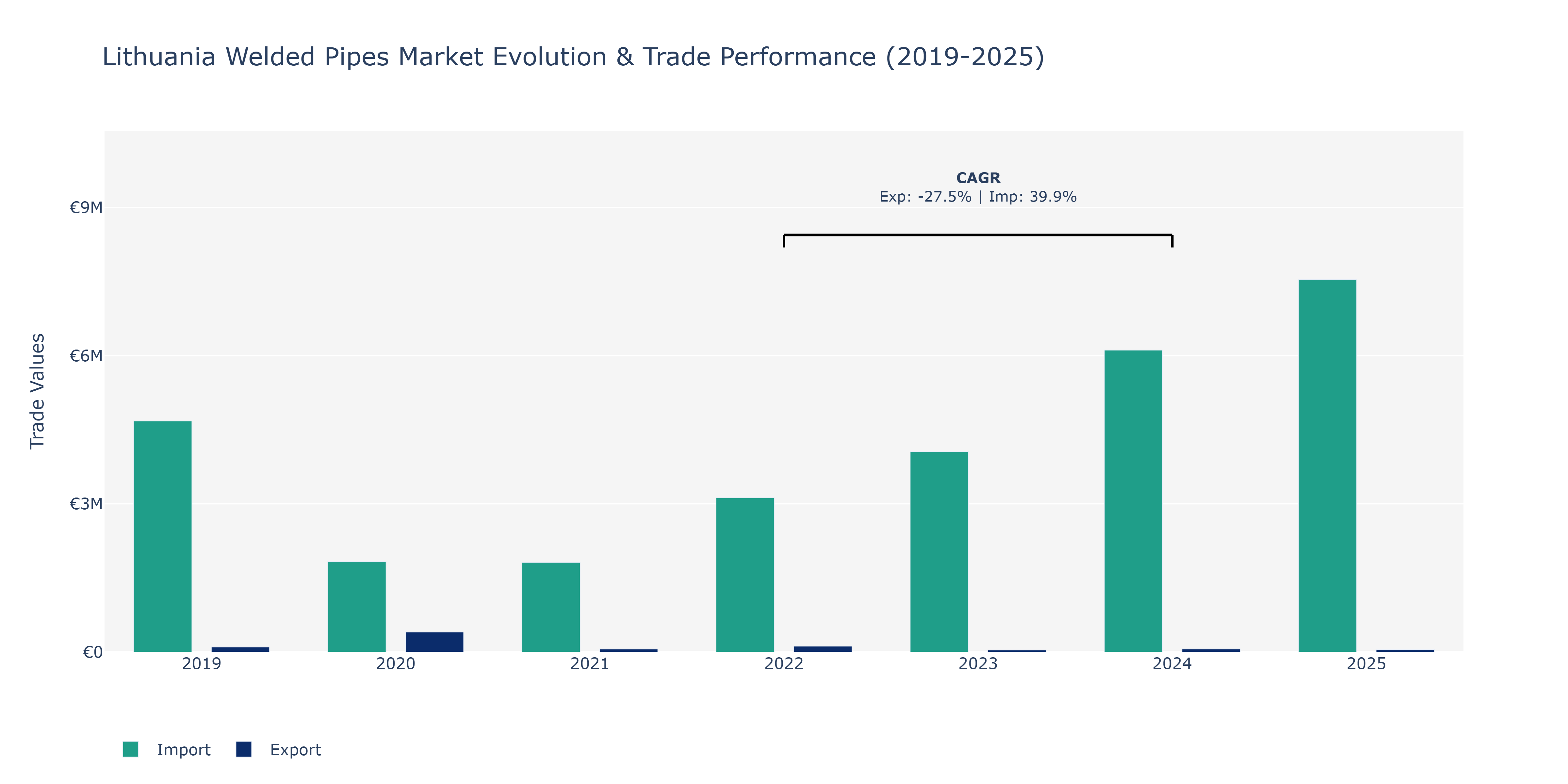 Lithuania Welded Pipes Market: Production & Trade Performance (2019-2025)
