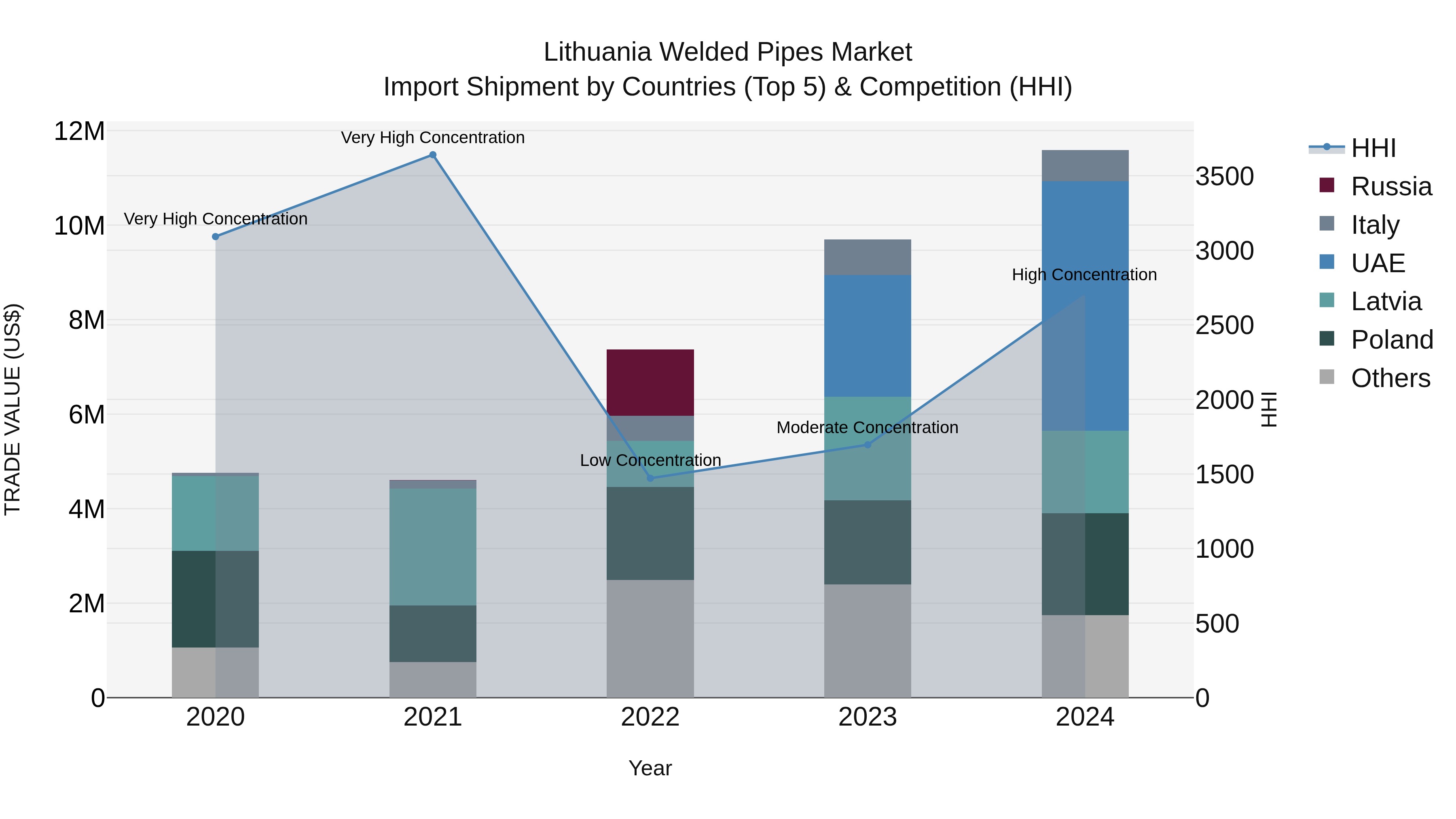 Lithuania Welded Pipes Market Top 5 Importing Countries and Market Competition (HHI) Analysis