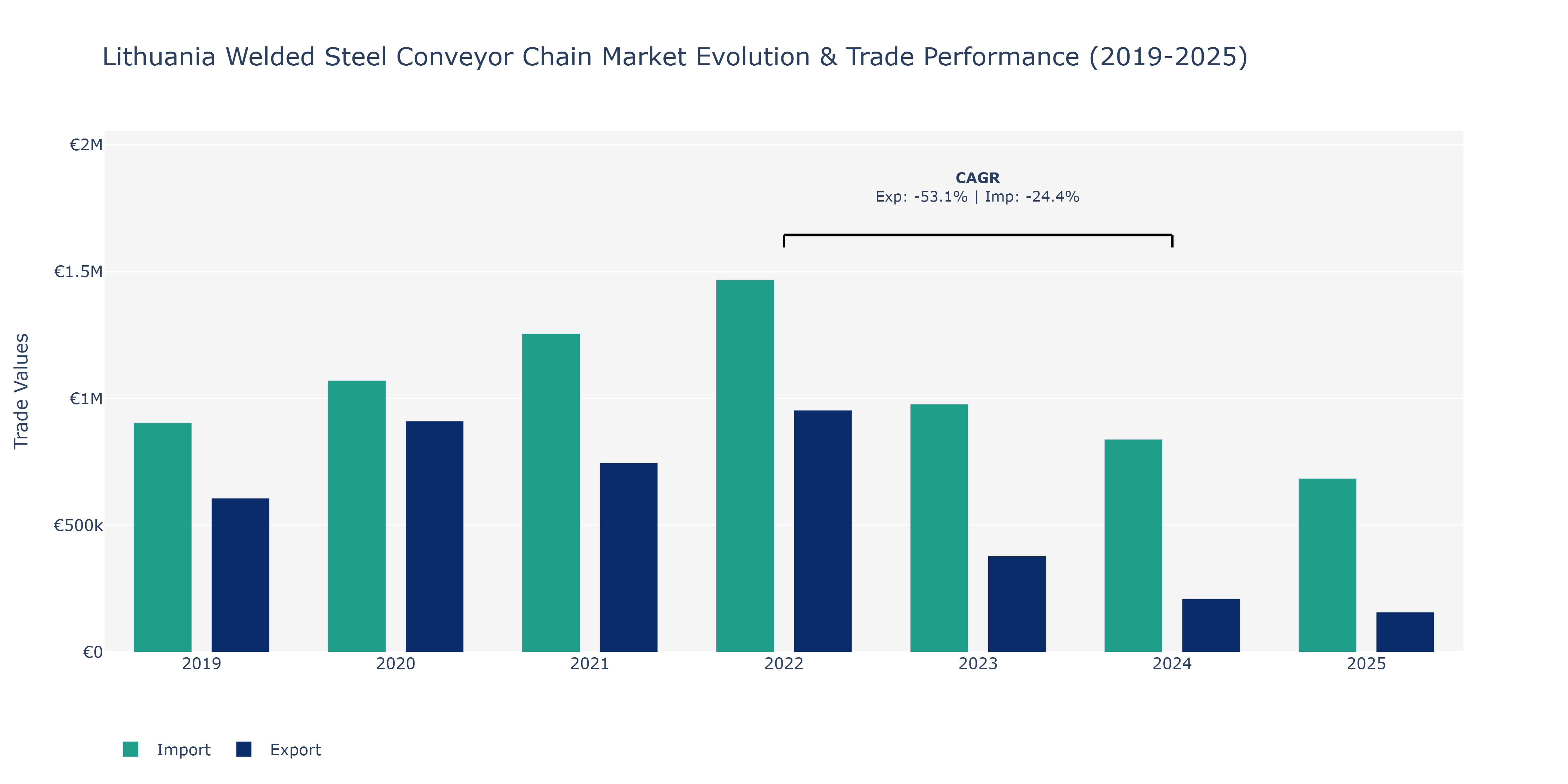 Lithuania Welded Steel Conveyor Chain Market: Production & Trade Performance (2019-2025)