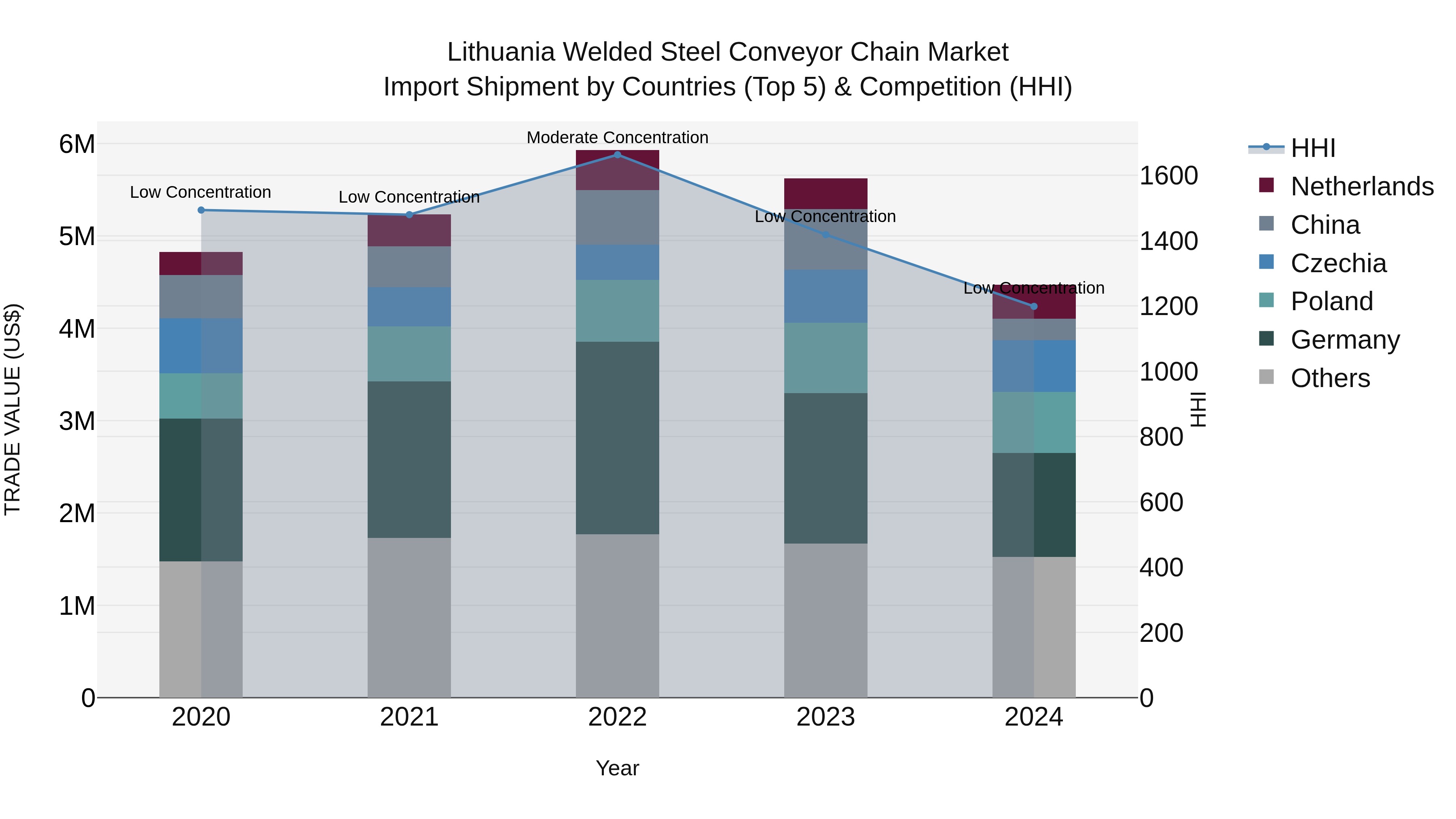 Lithuania Welded Steel Conveyor Chain Market Top 5 Importing Countries and Market Competition (HHI) Analysis