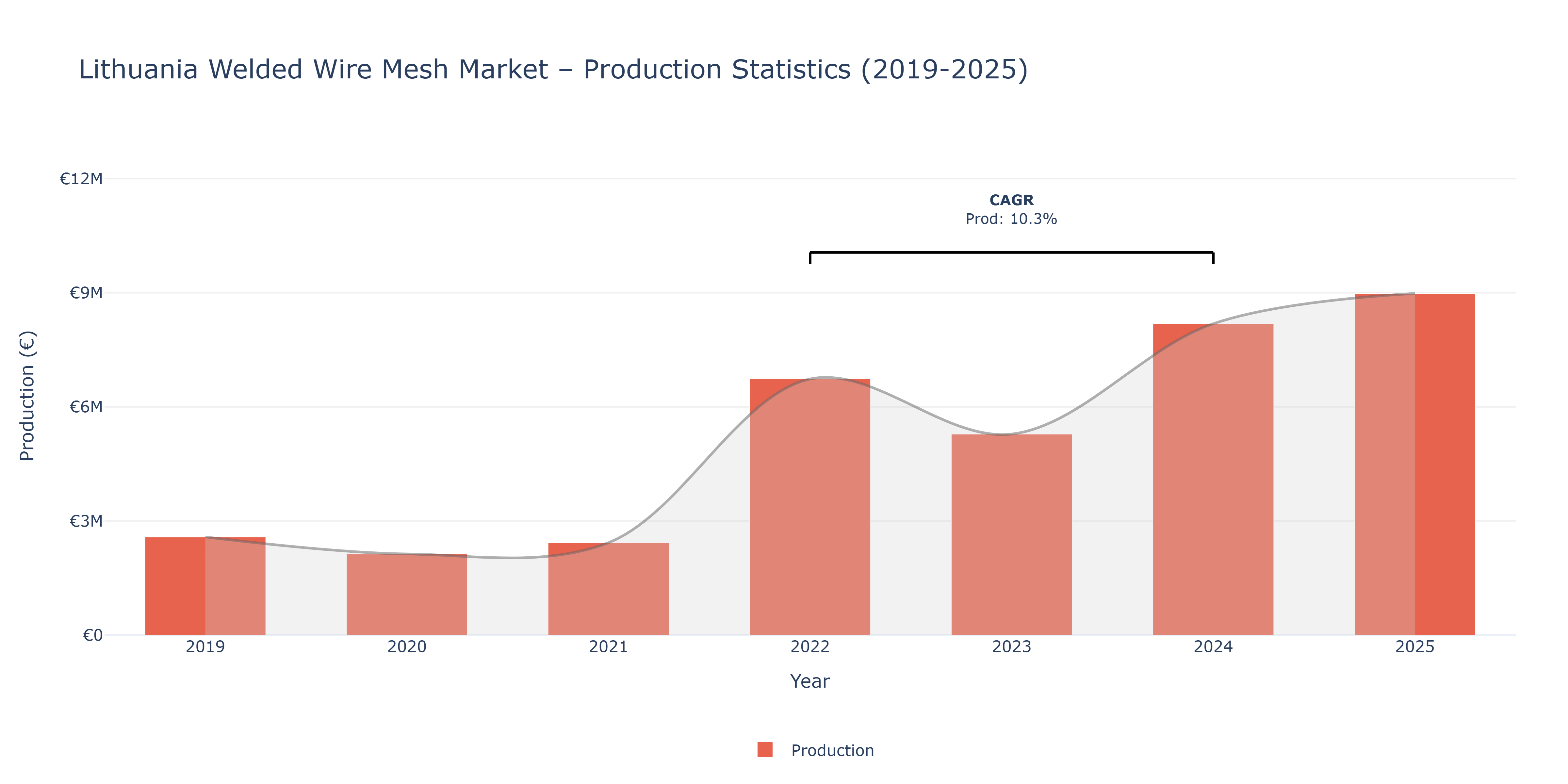 Lithuania Welded Wire Mesh  - Market Production Statistics (2019-2025)