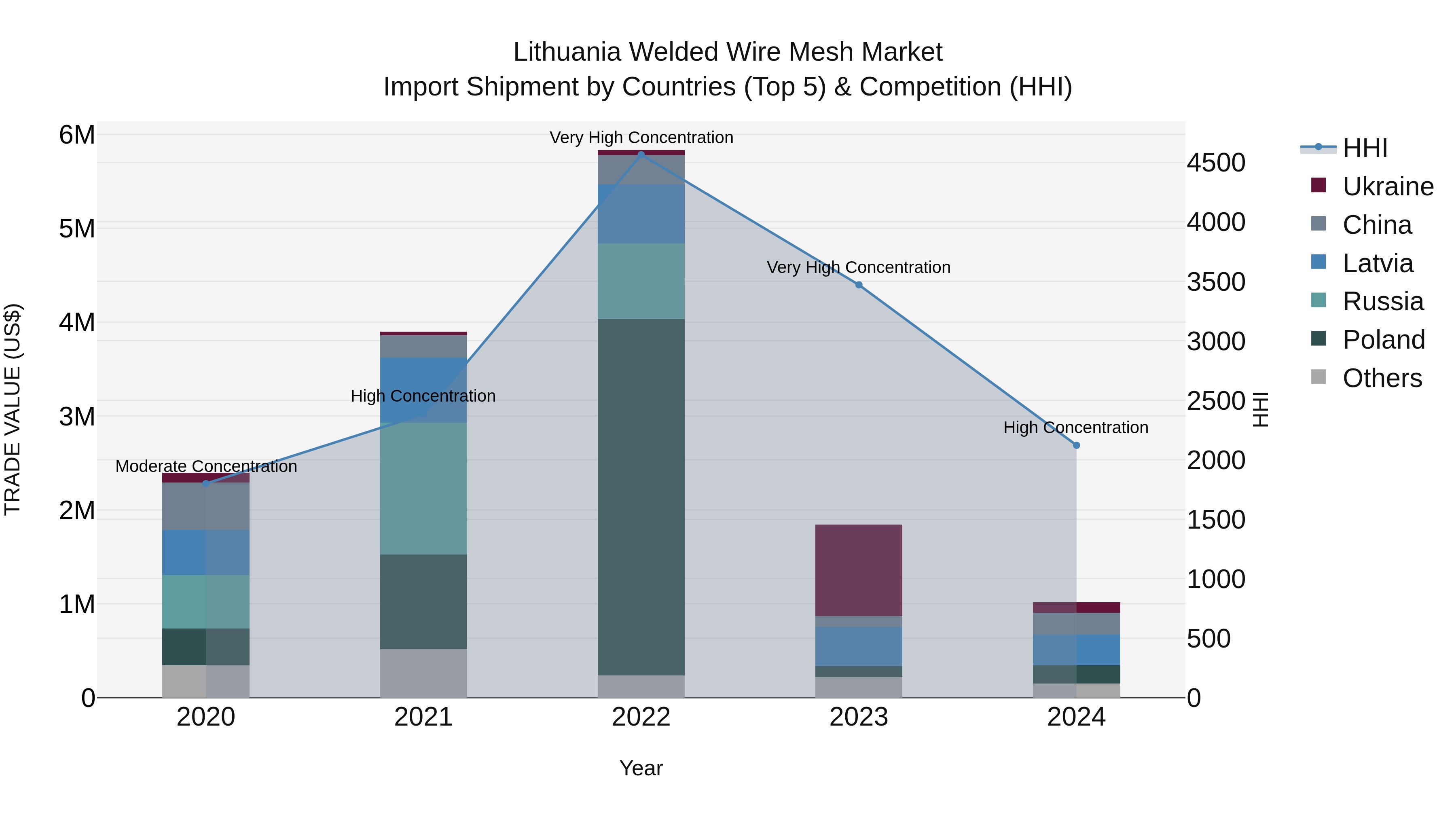 Lithuania Welded Wire Mesh Market Top 5 Importing Countries and Market Competition (HHI) Analysis