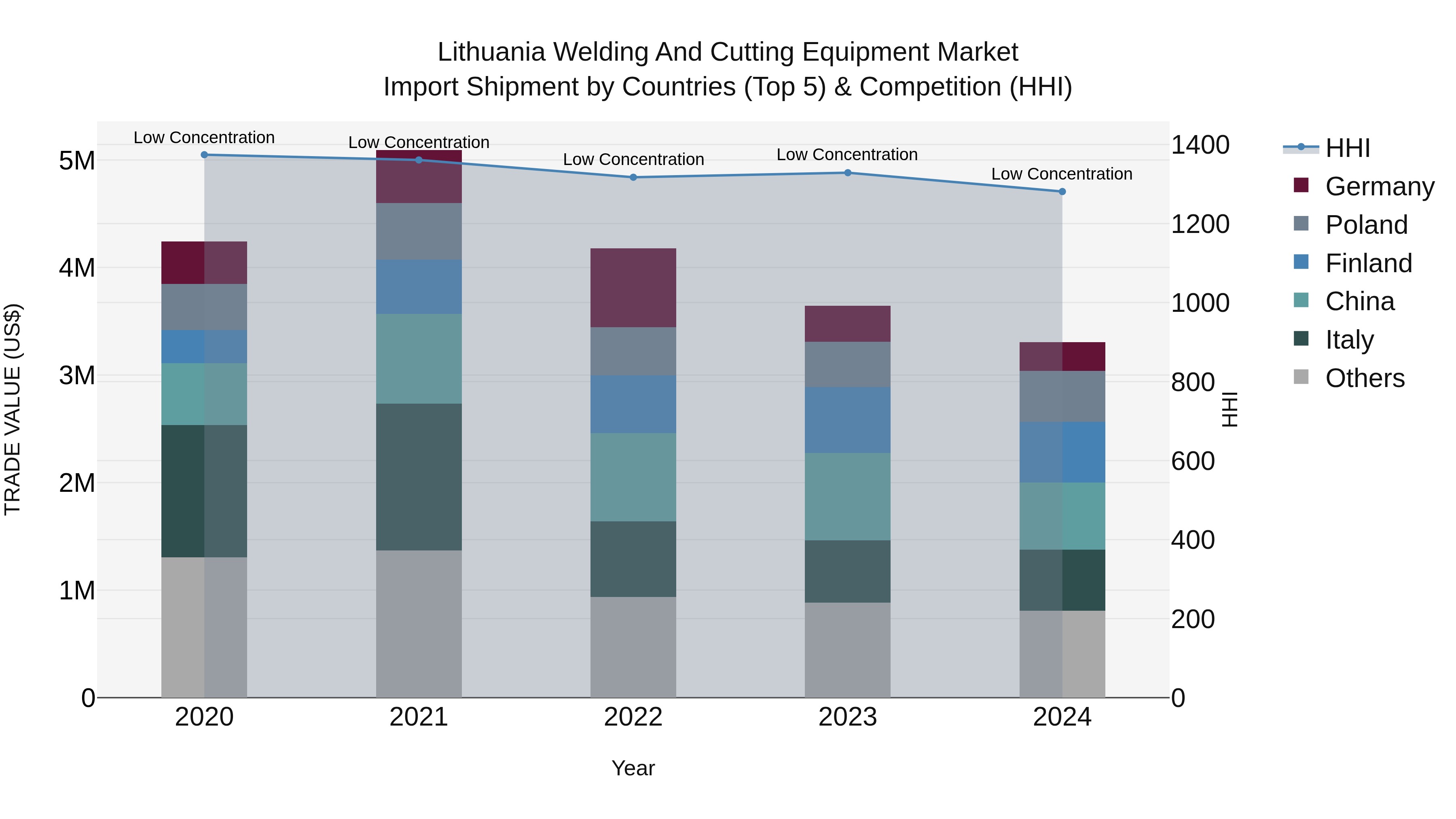 Lithuania Welding and Cutting Equipment Market Top 5 Importing Countries and Market Competition (HHI) Analysis
