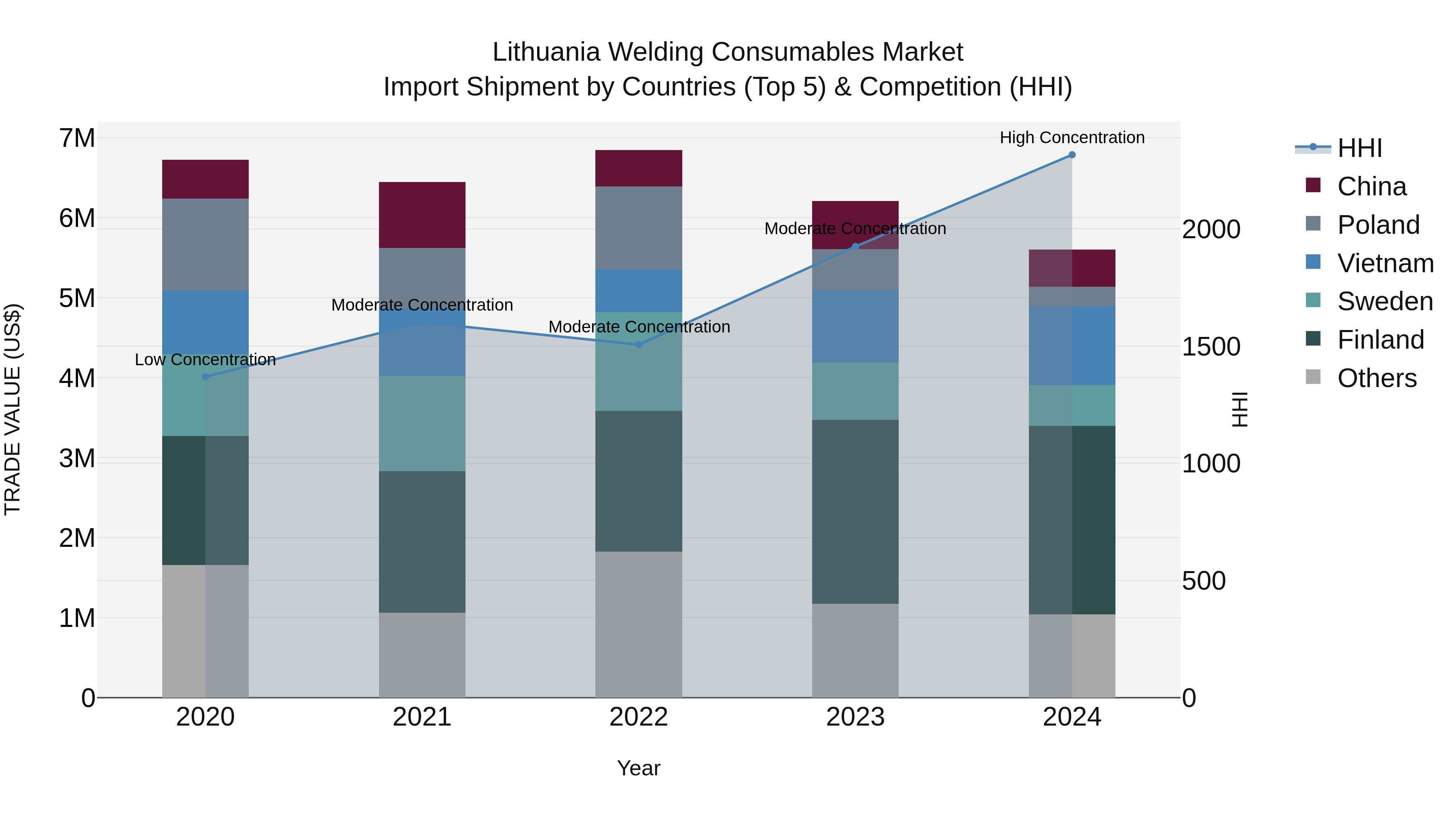 Lithuania Welding Consumables Market Top 5 Importing Countries and Market Competition (HHI) Analysis