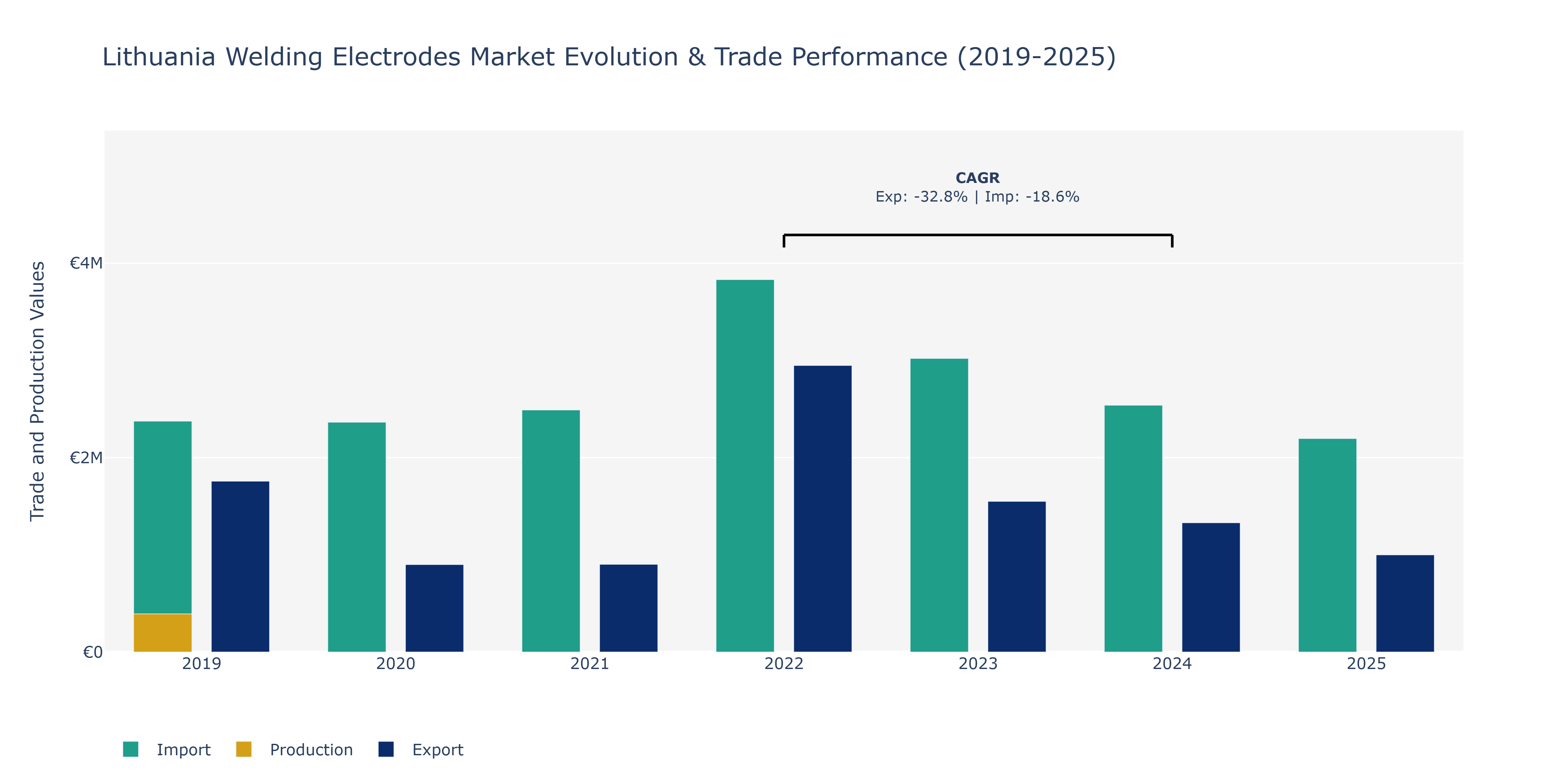 Lithuania Welding Electrodes Market: Production & Trade Performance (2019-2025)