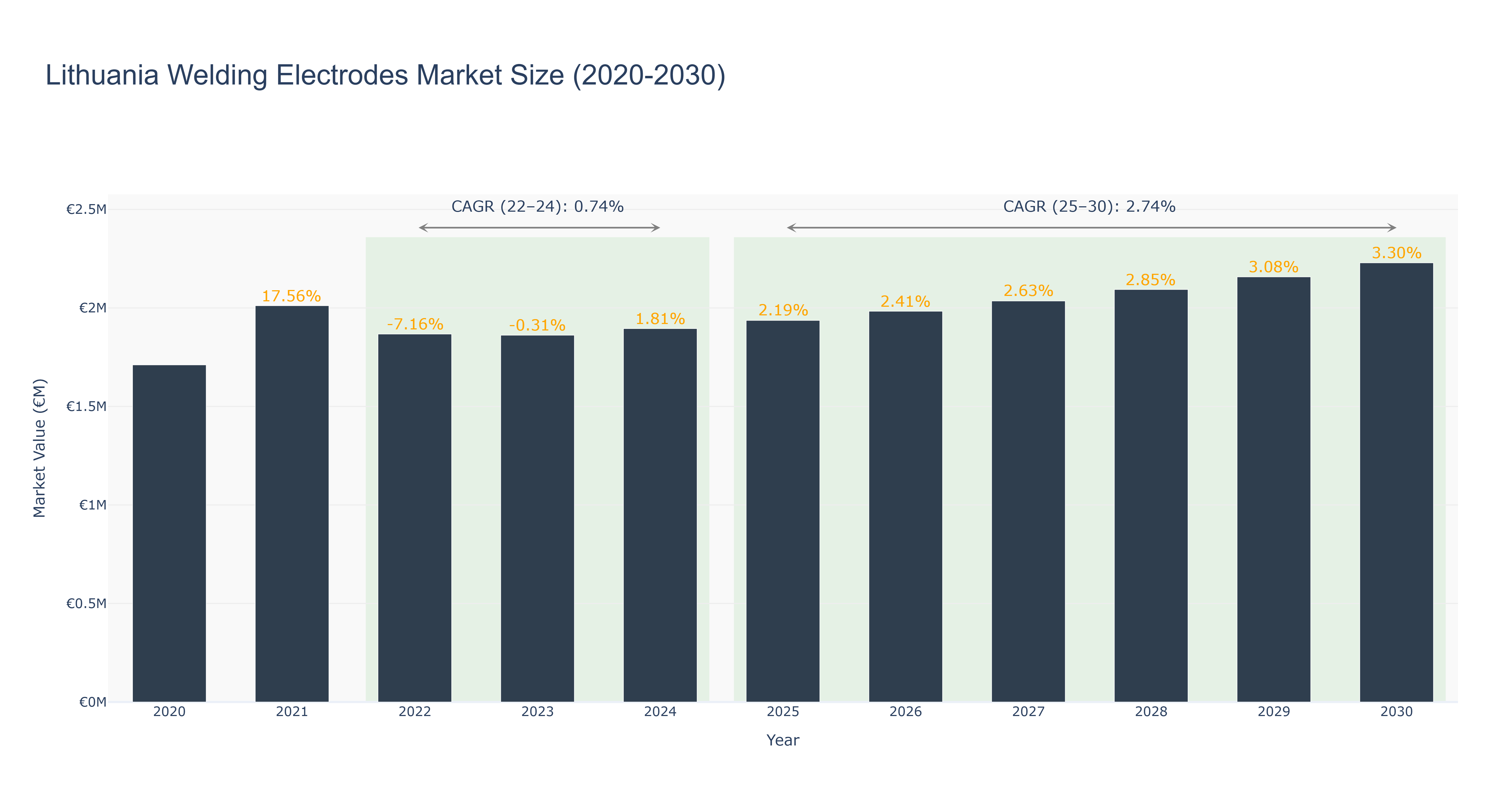 Lithuania Welding Electrodes Market Size (2020-2030)