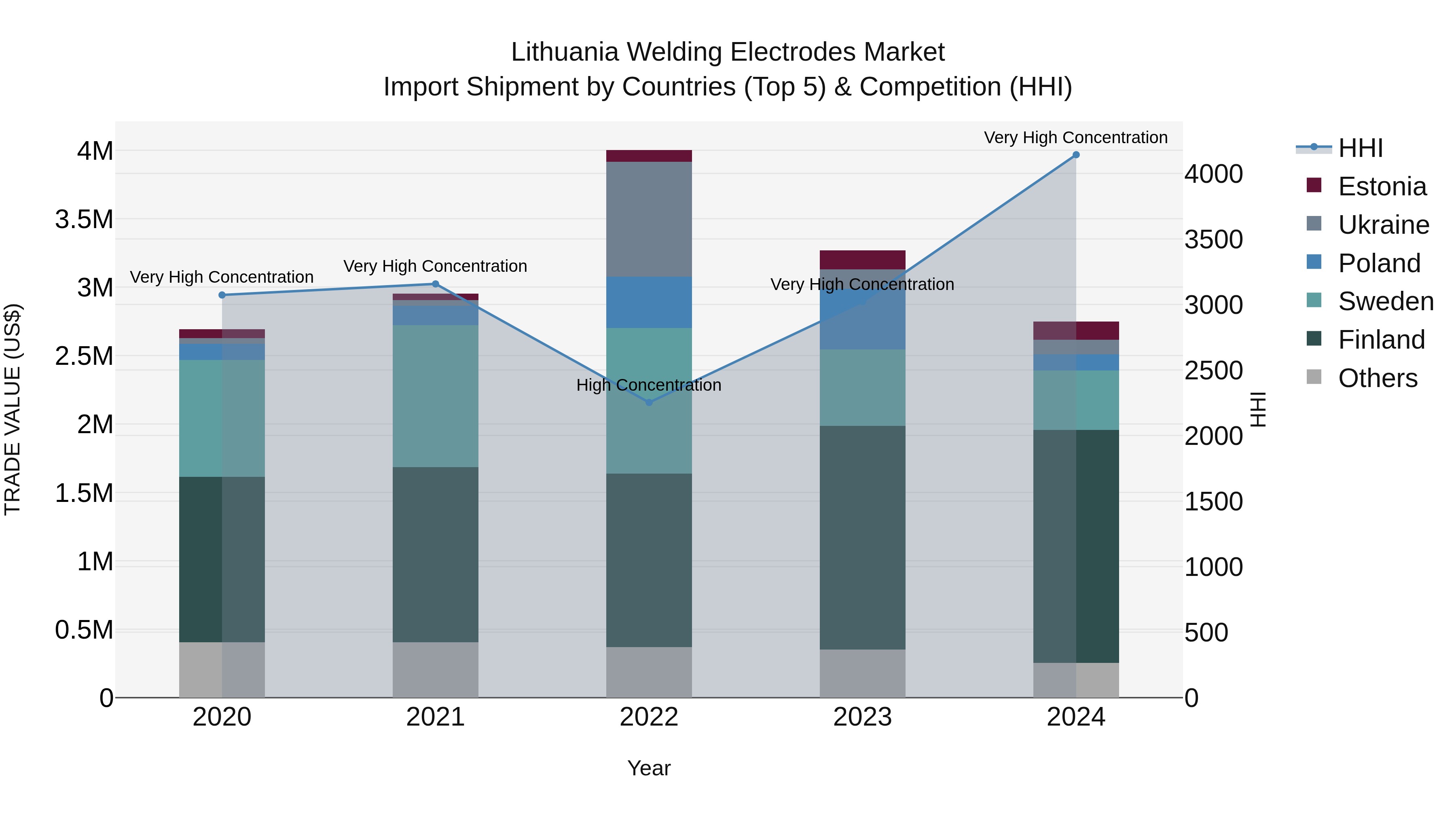 Lithuania Welding Electrodes Market Top 5 Importing Countries and Market Competition (HHI) Analysis