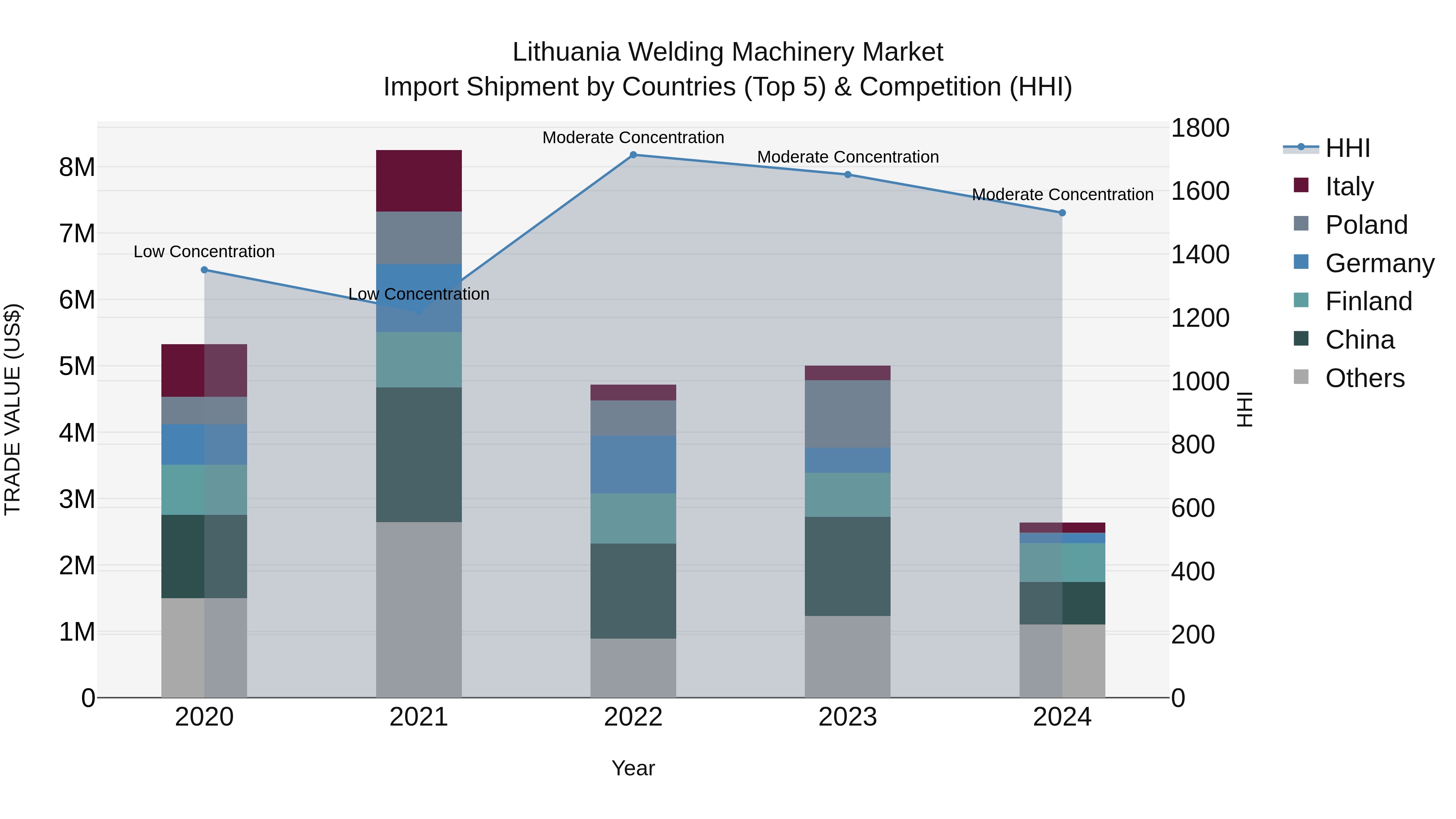 Lithuania Welding Machinery Market Top 5 Importing Countries and Market Competition (HHI) Analysis