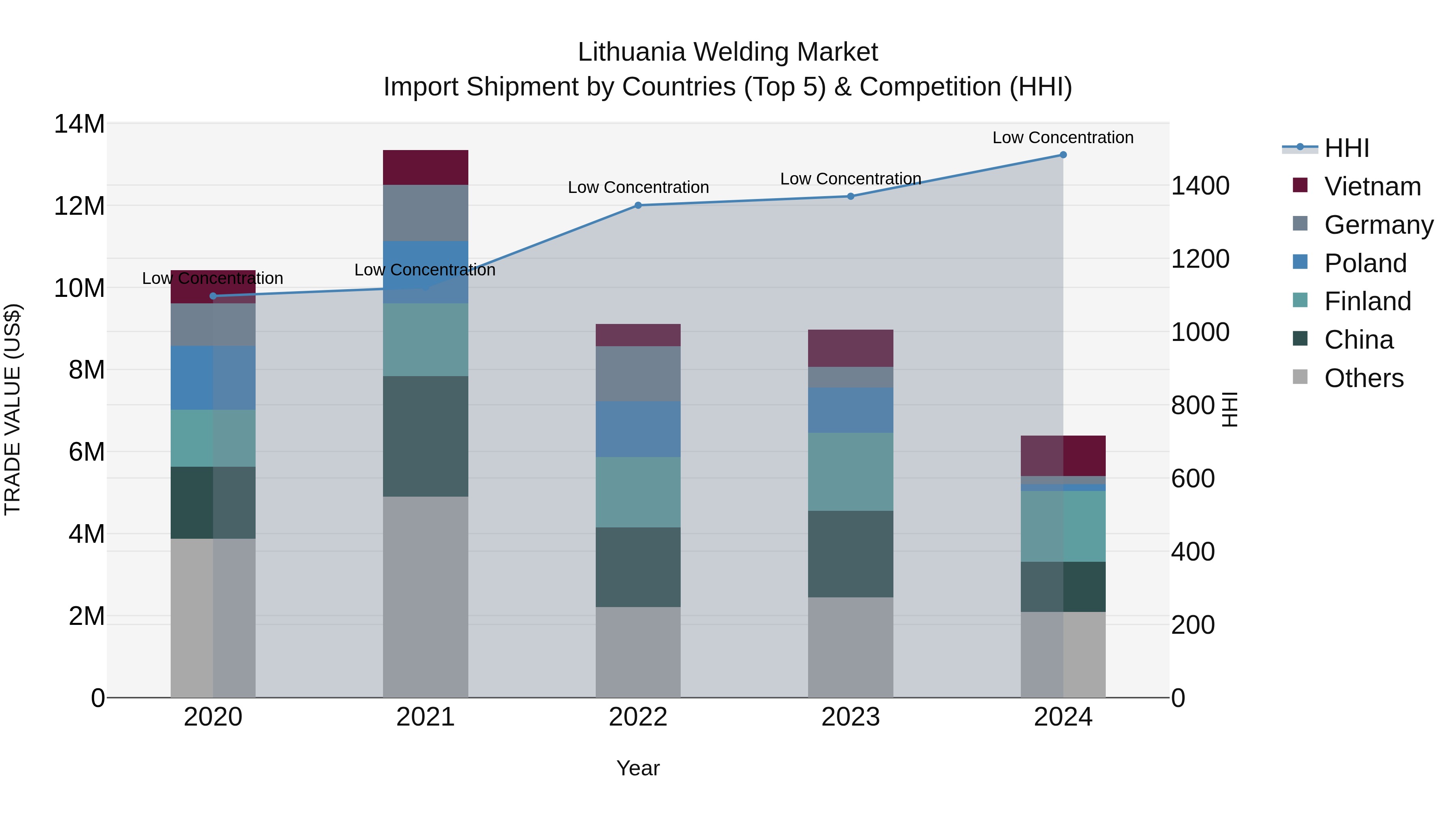 Lithuania Welding Market Top 5 Importing Countries and Market Competition (HHI) Analysis