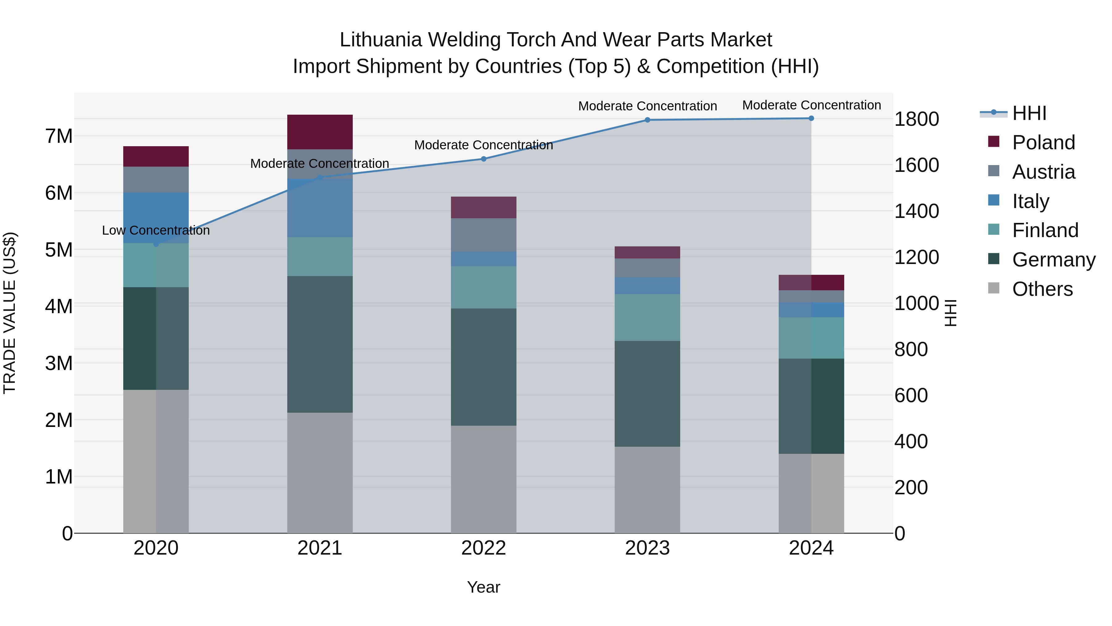 Lithuania Welding Torch and Wear Parts Market Top 5 Importing Countries and Market Competition (HHI) Analysis