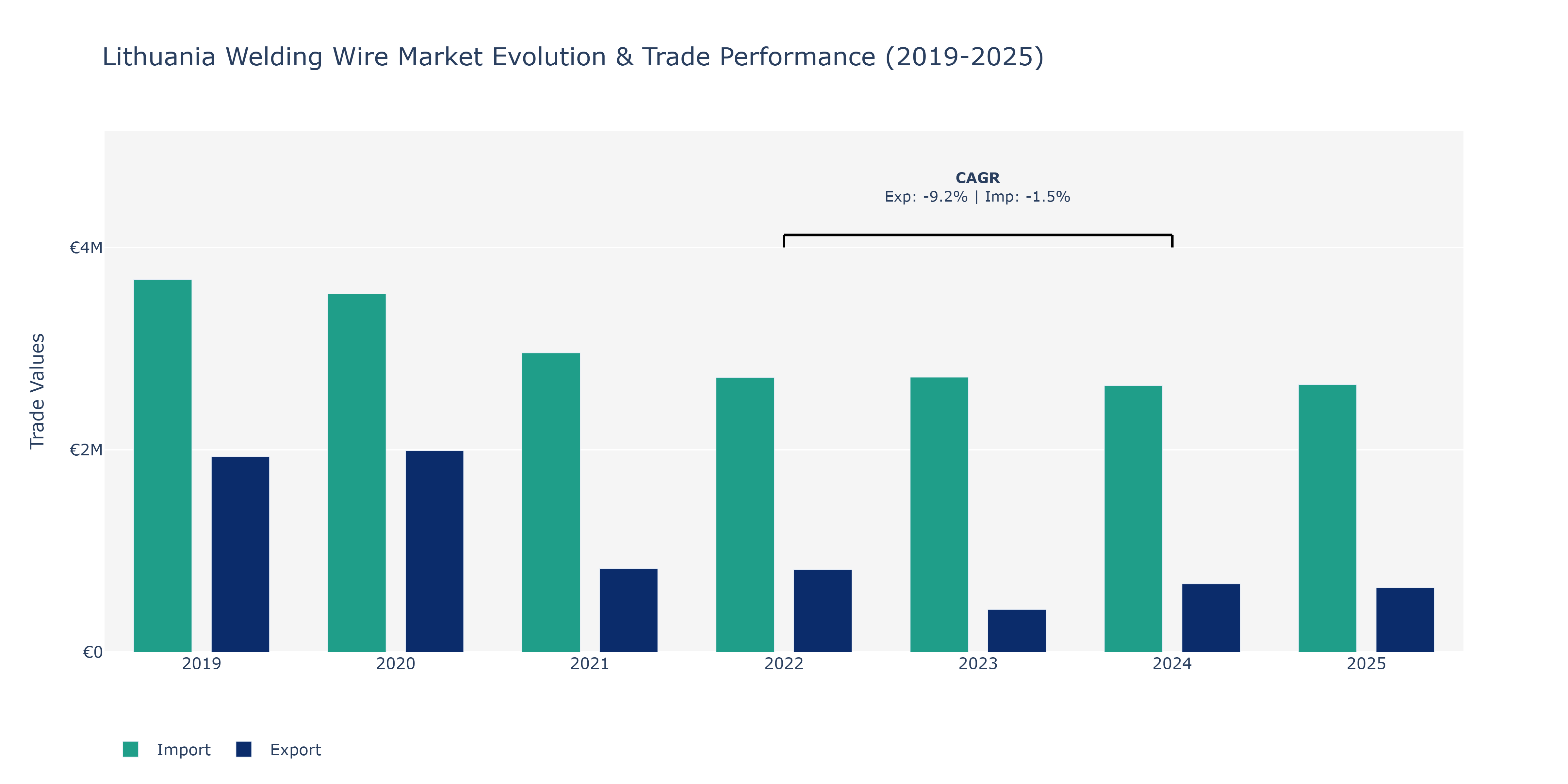 Lithuania Welding Wire Market: Production & Trade Performance (2019-2025)