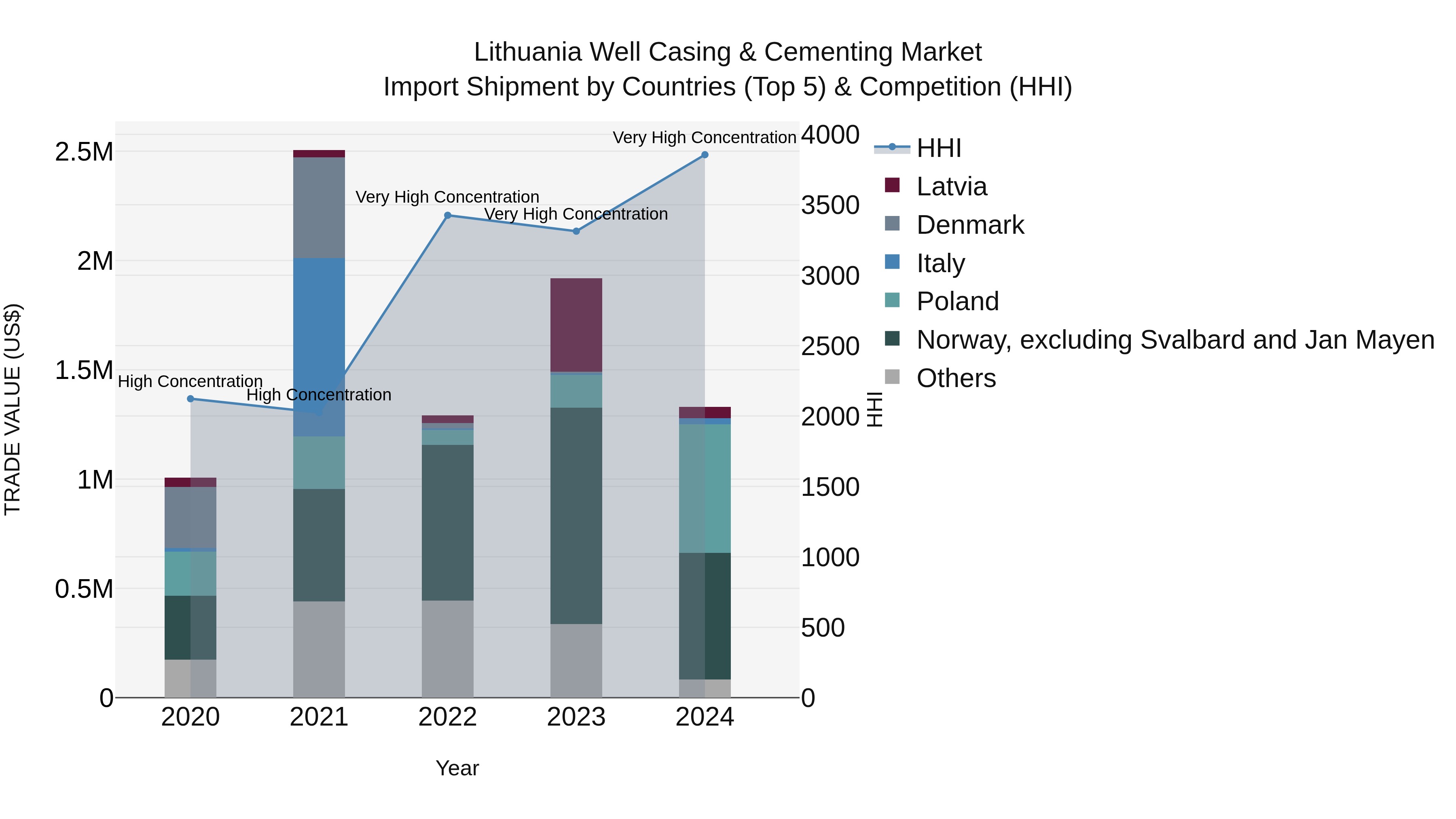 Lithuania Well Casing & Cementing Market Top 5 Importing Countries and Market Competition (HHI) Analysis