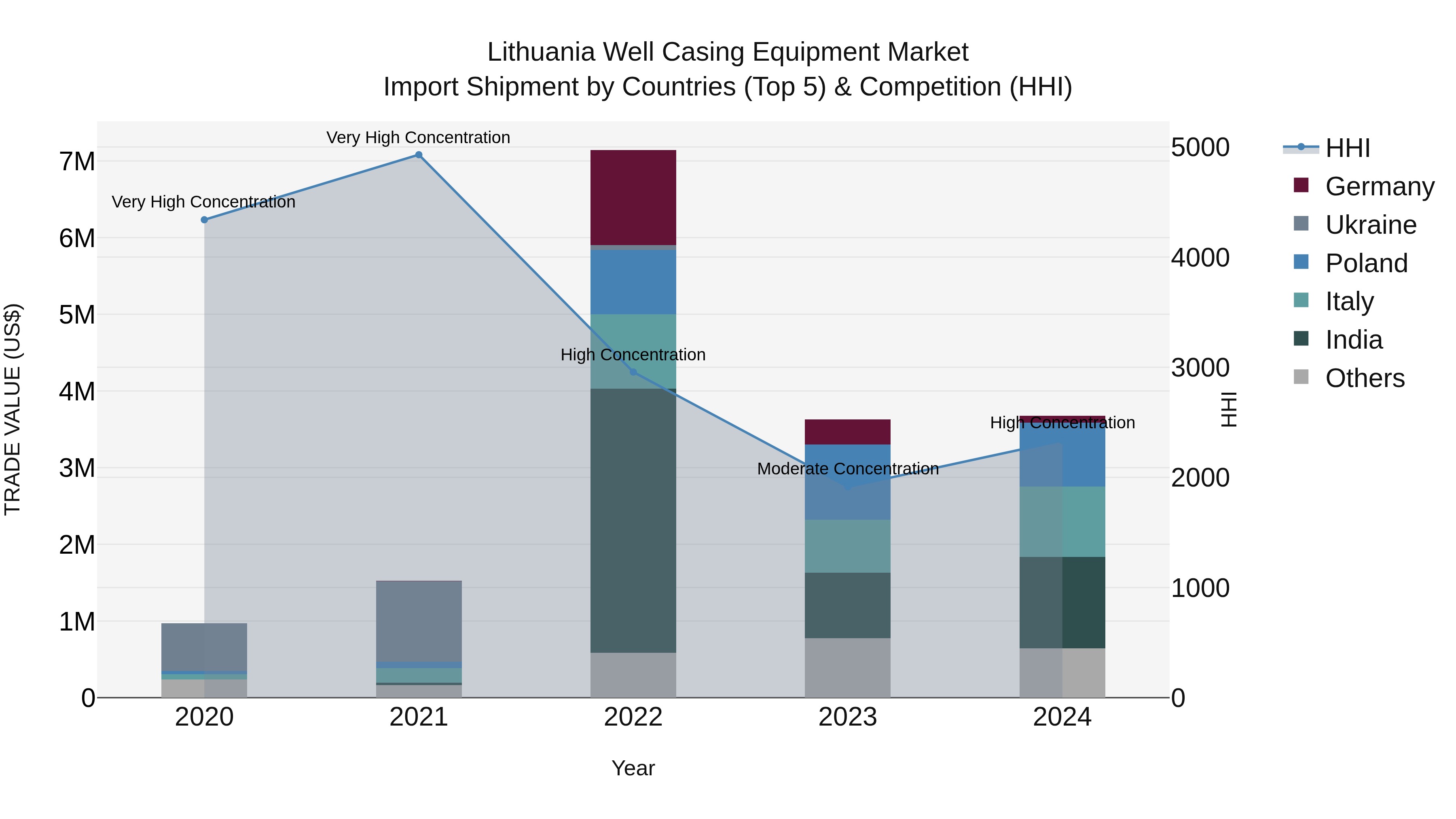 Lithuania Well Casing Equipment Market Top 5 Importing Countries and Market Competition (HHI) Analysis