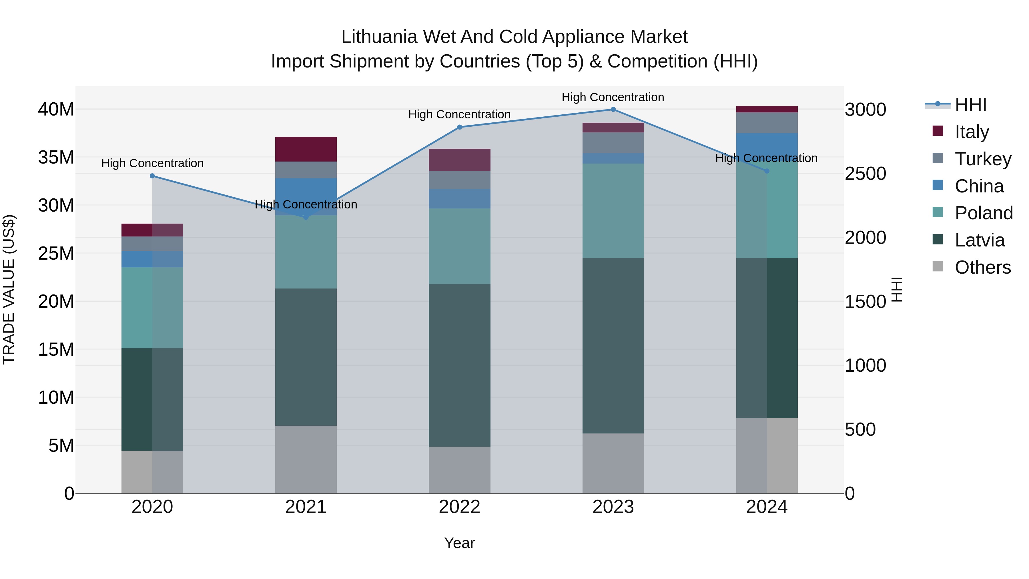 Lithuania Wet and Cold Appliance Market Top 5 Importing Countries and Market Competition (HHI) Analysis