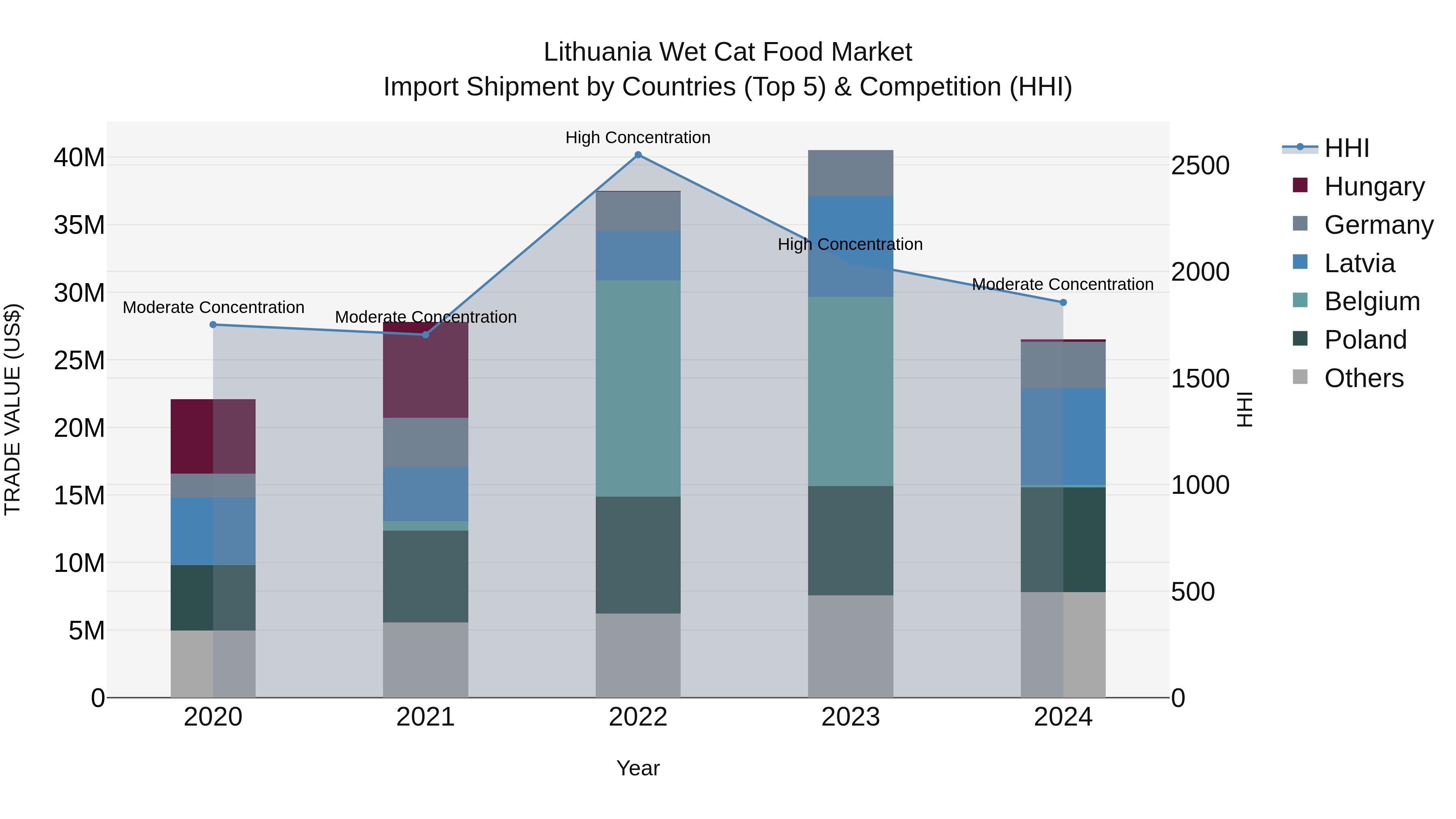 Lithuania Wet Cat Food Market Top 5 Importing Countries and Market Competition (HHI) Analysis