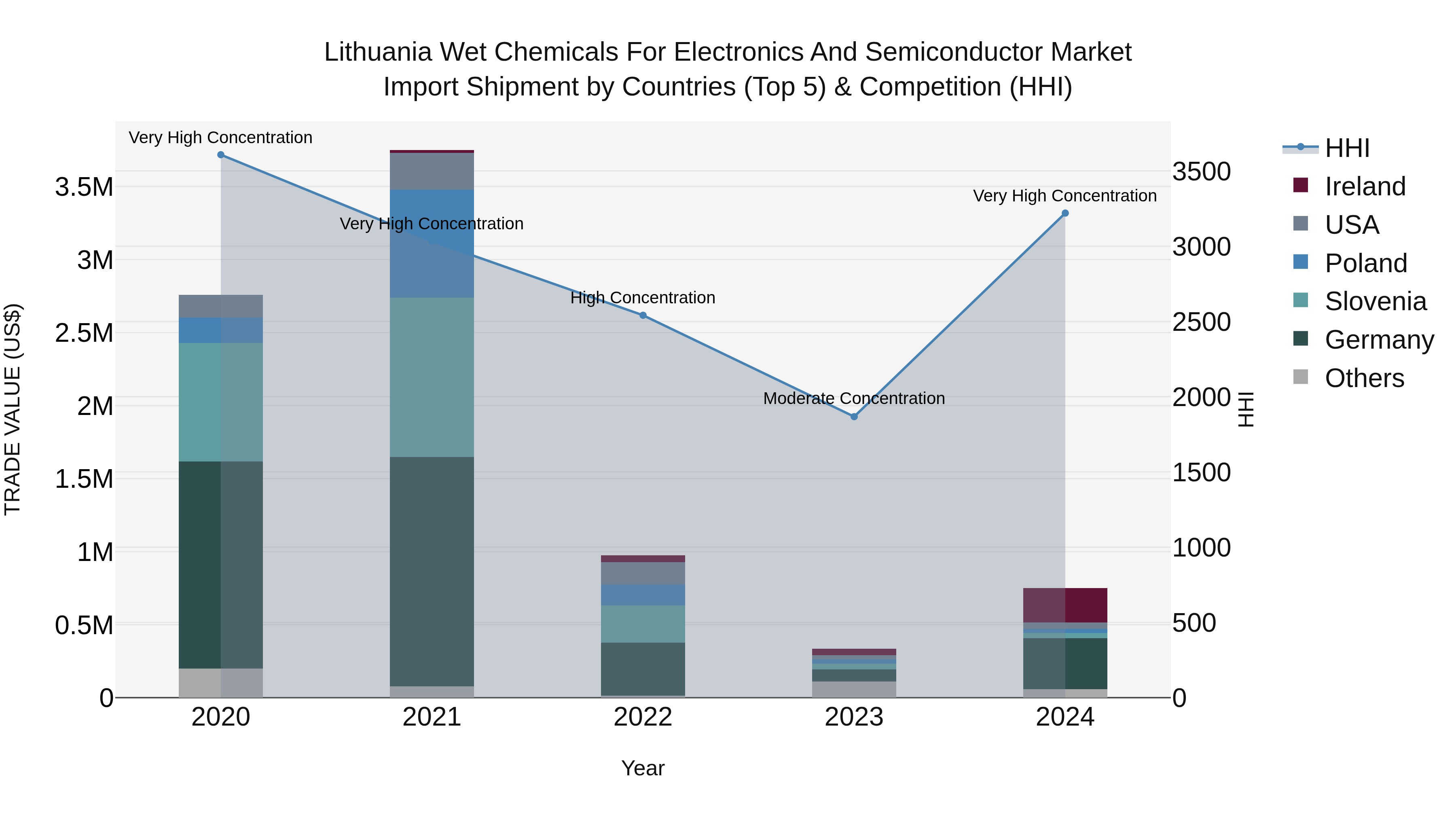 Lithuania Wet Chemicals for Electronics and Semiconductor Market Top 5 Importing Countries and Market Competition (HHI) Analysis