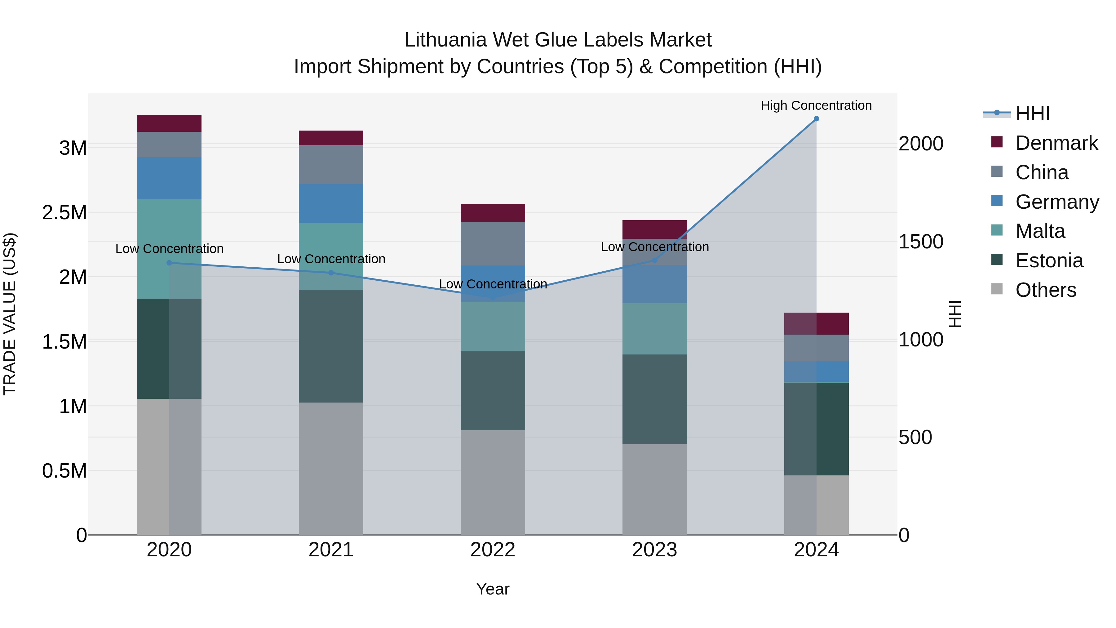 Lithuania Wet Glue Labels Market Top 5 Importing Countries and Market Competition (HHI) Analysis