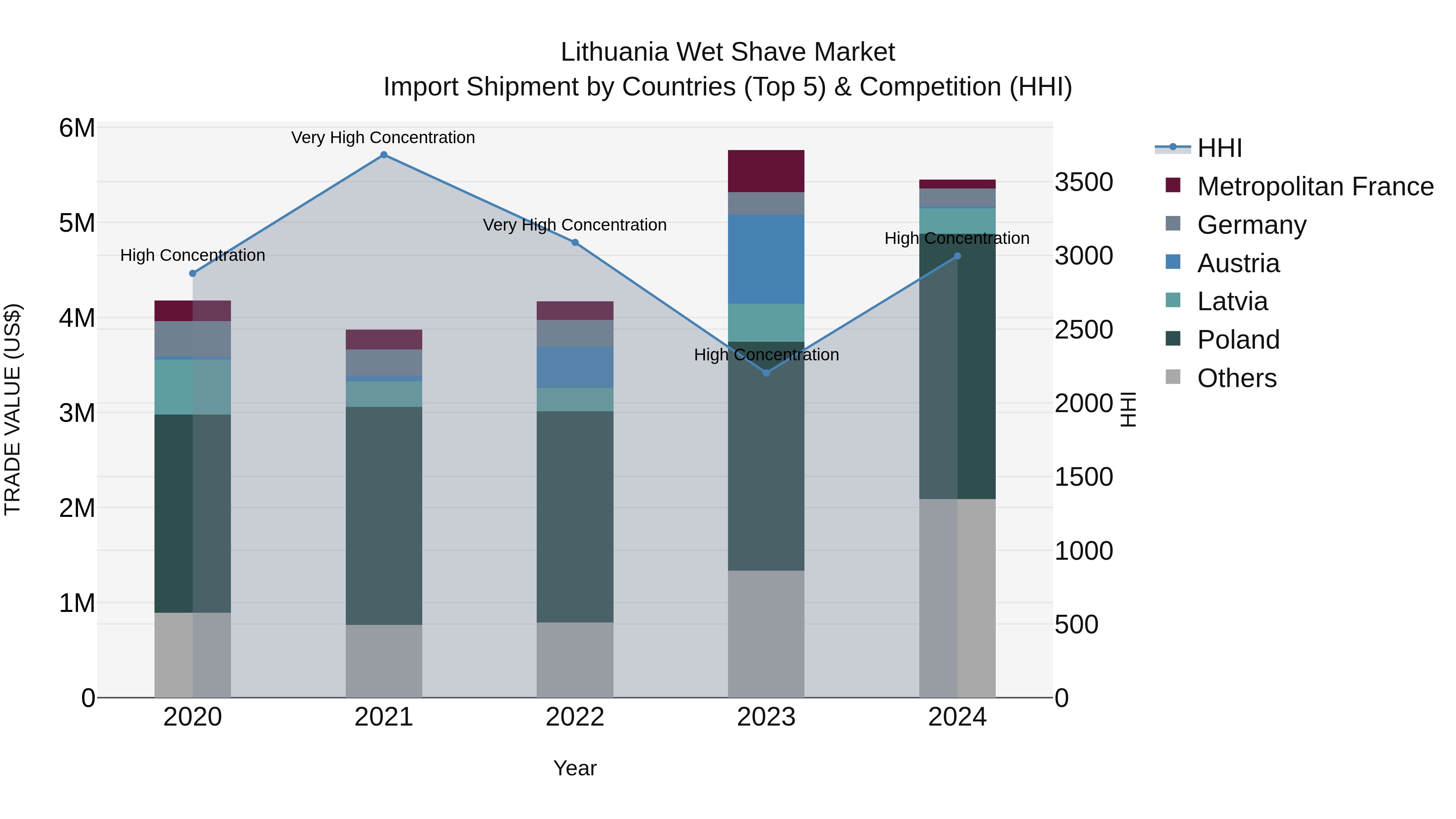 Lithuania Wet Shave Market Top 5 Importing Countries and Market Competition (HHI) Analysis