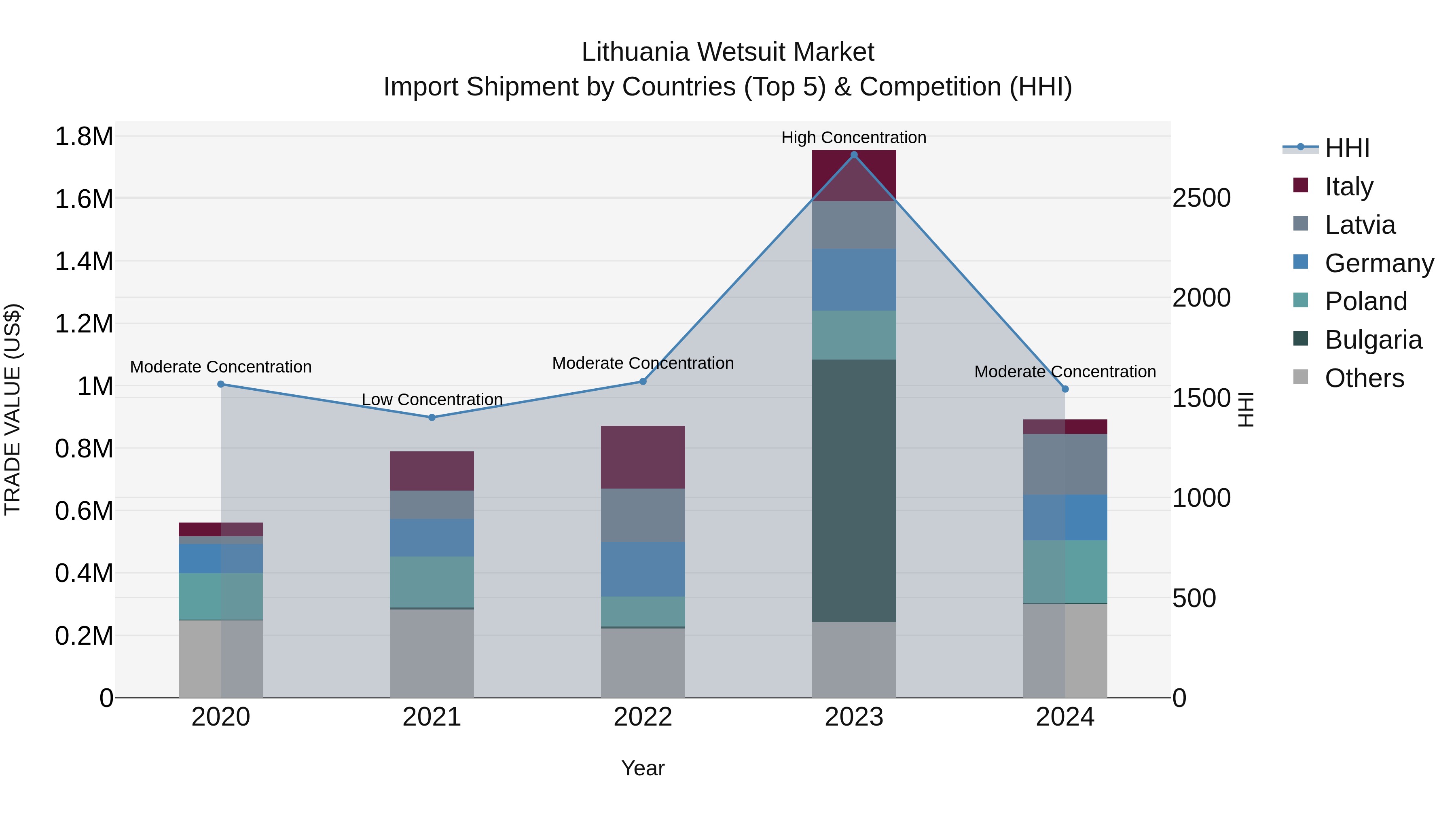 Lithuania Wetsuit Market Top 5 Importing Countries and Market Competition (HHI) Analysis