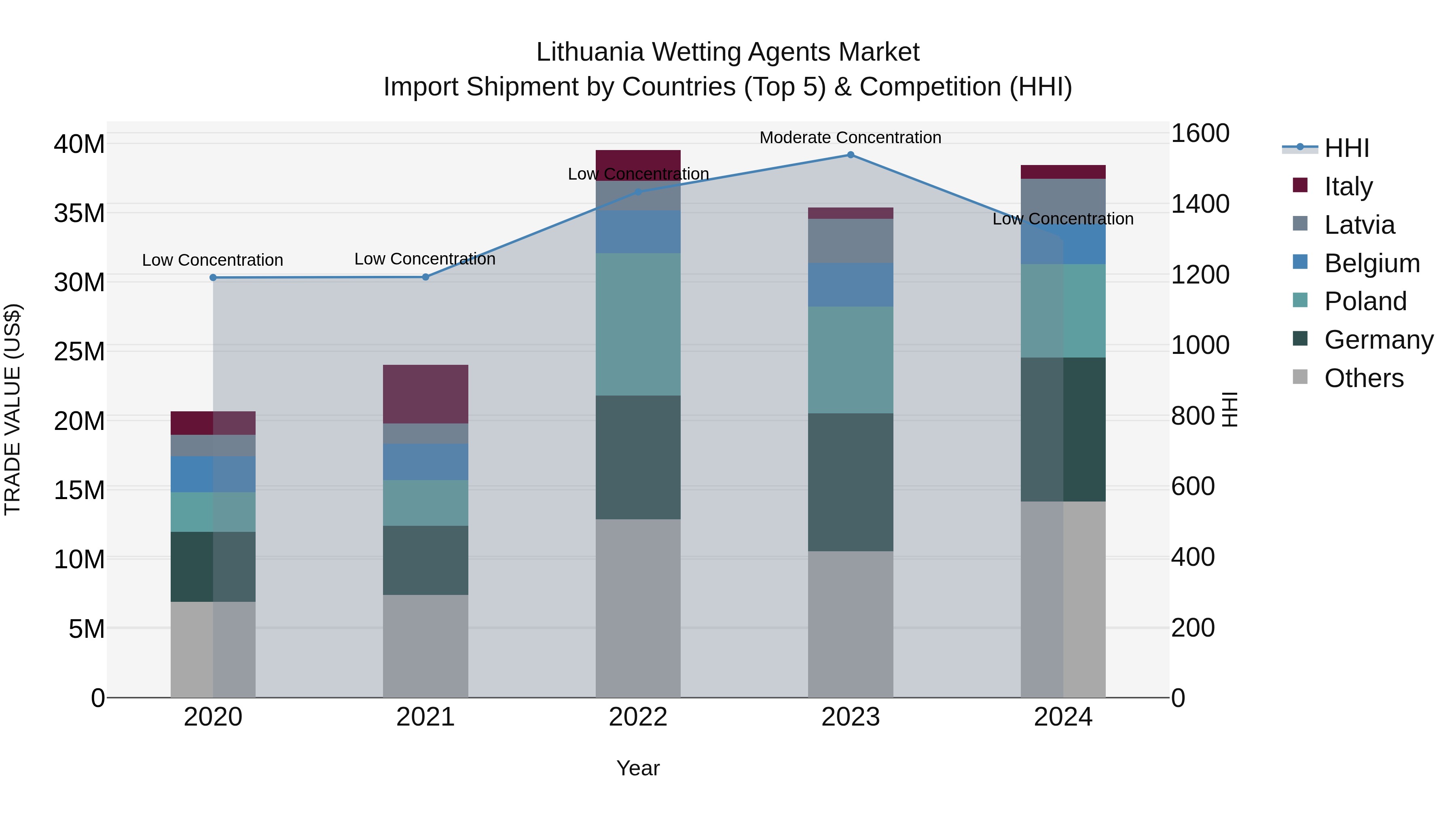 Lithuania Wetting Agents Market Top 5 Importing Countries and Market Competition (HHI) Analysis