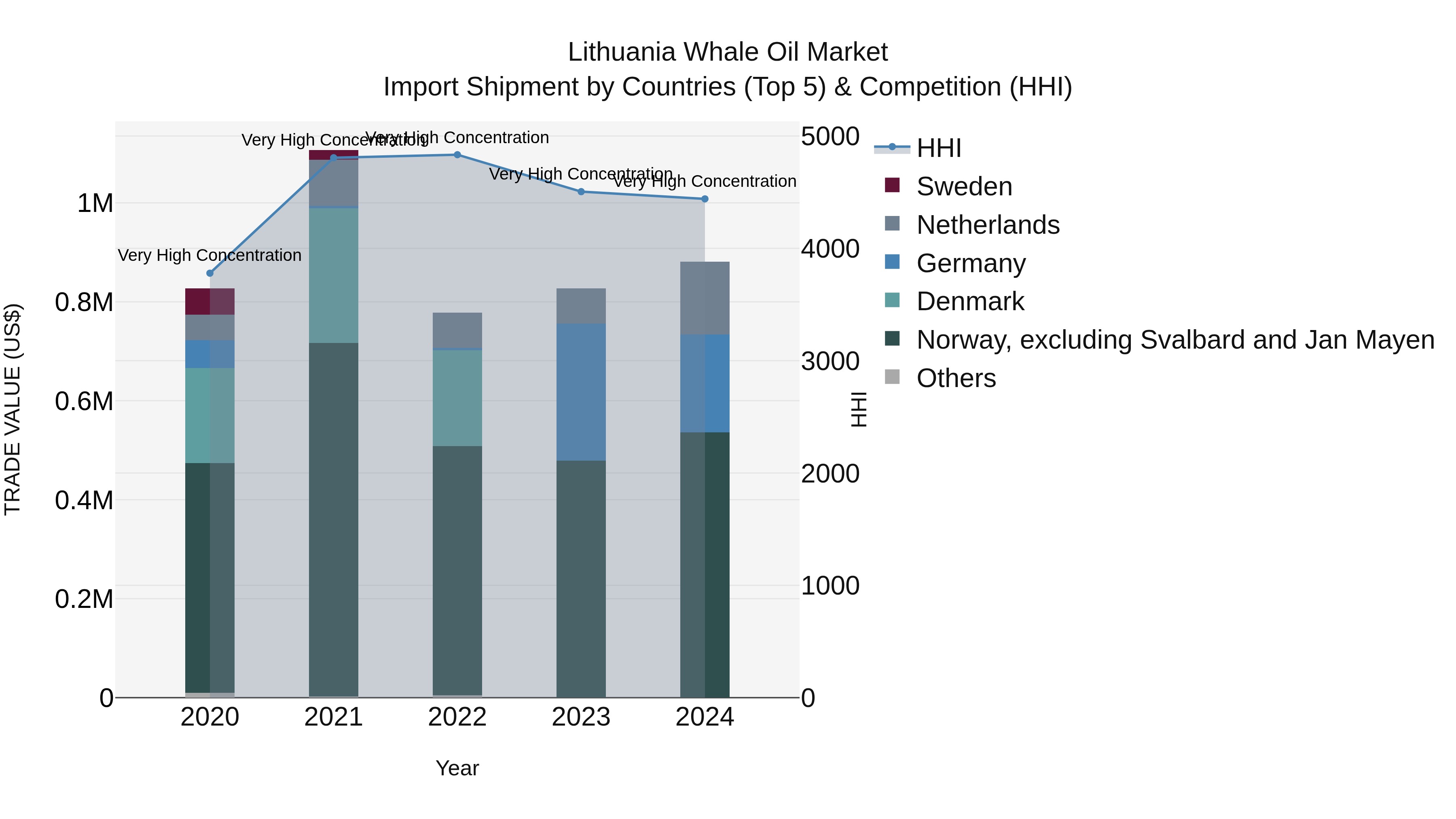 Lithuania Whale Oil Market Top 5 Importing Countries and Market Competition (HHI) Analysis