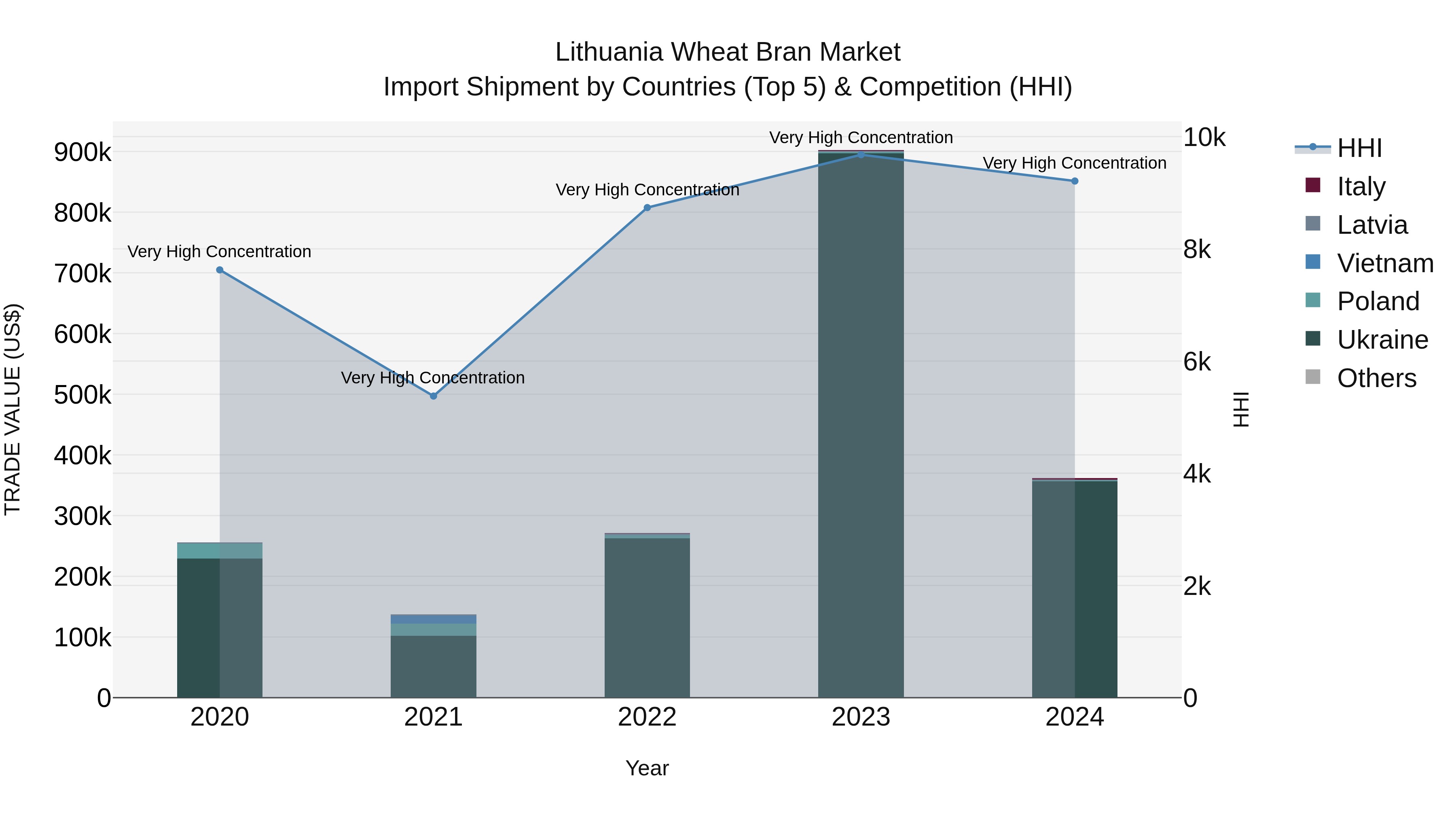 Lithuania Wheat Bran Market Top 5 Importing Countries and Market Competition (HHI) Analysis