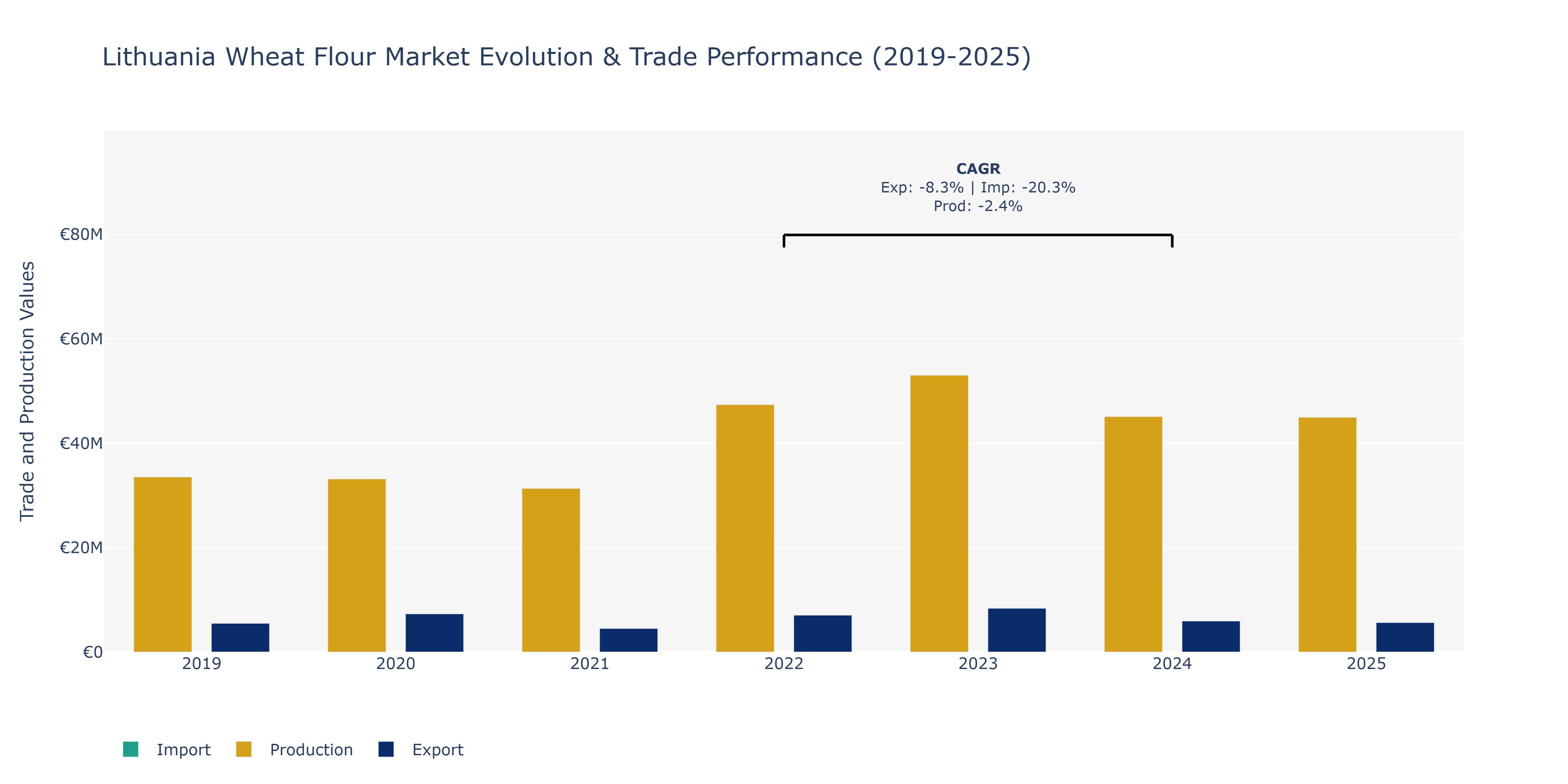 Lithuania Wheat Flour Market: Production & Trade Performance (2019-2025)