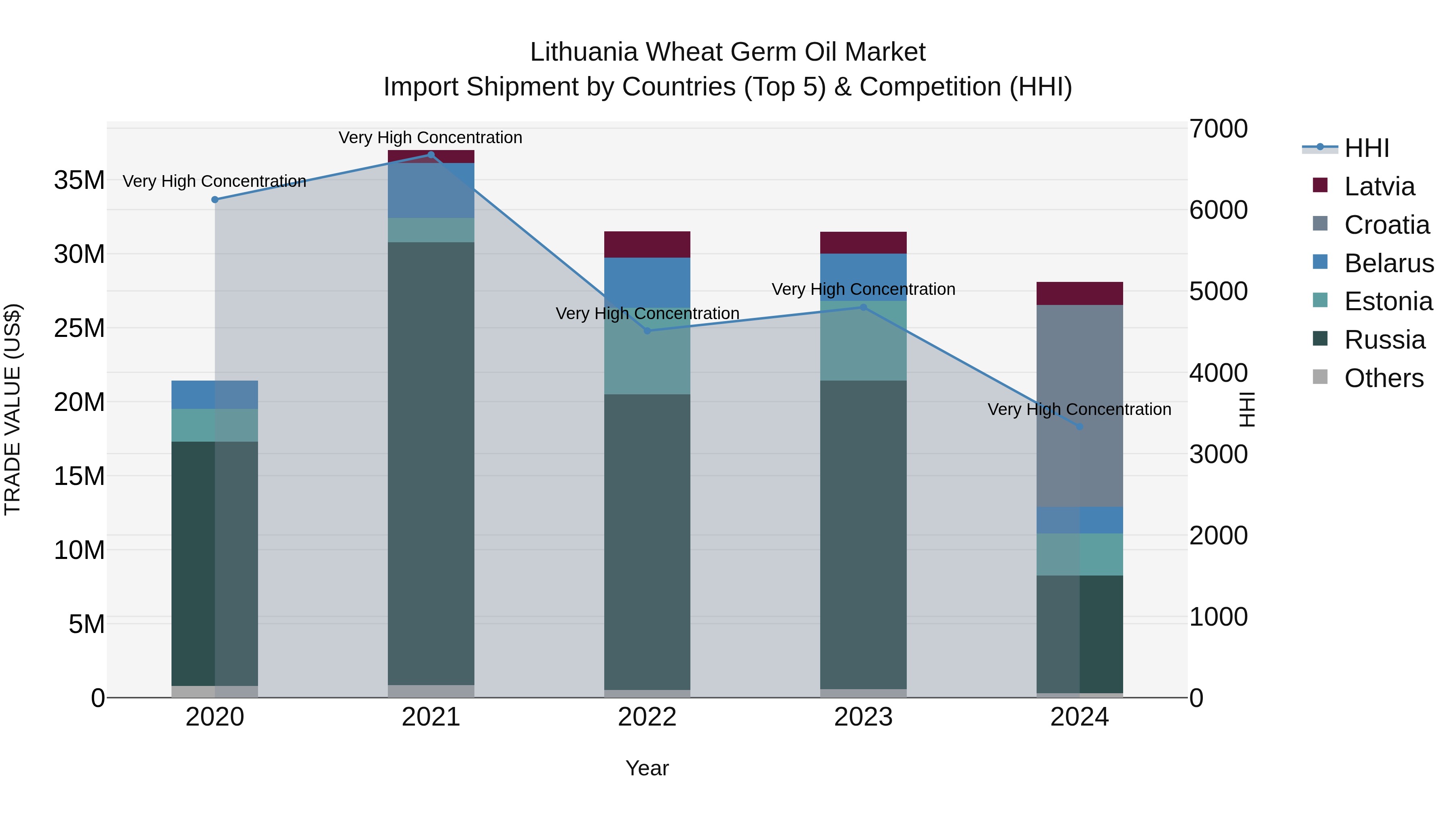 Lithuania Wheat Germ Oil Market Top 5 Importing Countries and Market Competition (HHI) Analysis