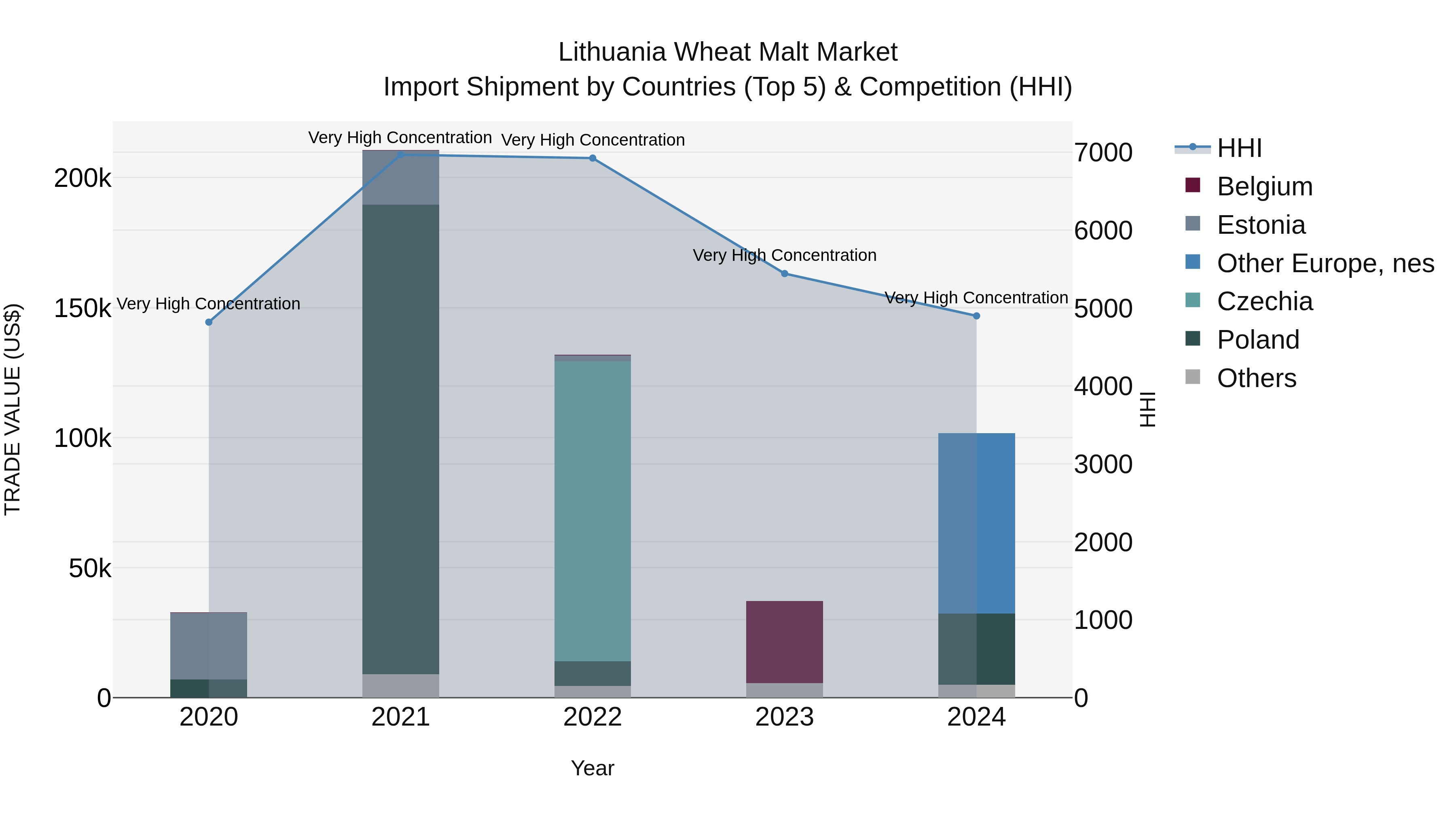 Lithuania Wheat Malt Market Top 5 Importing Countries and Market Competition (HHI) Analysis